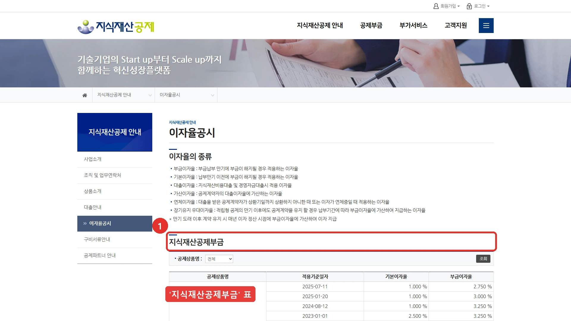 지식재산공제 누리집 이자율 공시 화면 — 부금이자율·기본이자율·대출이자율·가산이자율·연체이자율·장기유지 우대이자율의 정의와 지식재산공제부금 표의 적용기준일자별 기본이자율 1.000%·부금이자율 2.750%가 보입니다