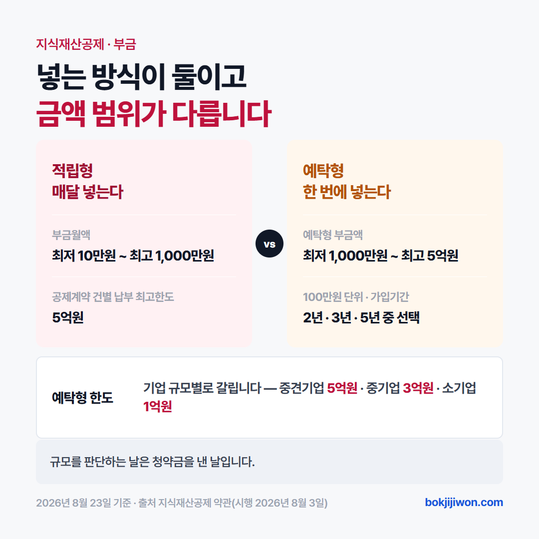 적립형과 예탁형 부금 범위 비교 — 적립형은 월 10만원부터 1,000만원까지이고 예탁형은 1,000만원부터 5억원까지이며 예탁형 최고한도는 중견기업 5억원 중기업 3억원 소기업 1억원으로 갈립니다