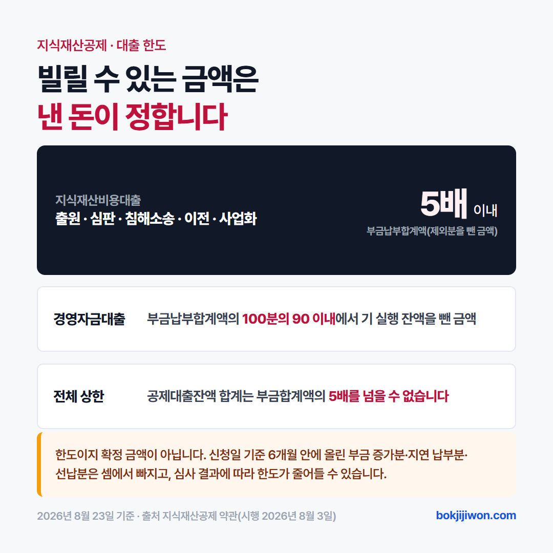 부금 대비 대출 한도 — 지식재산비용대출은 부금납부합계액의 5배 이내이고 경영자금대출은 100분의 90 이내이며 공제대출 잔액 합계는 부금합계액의 5배를 넘을 수 없습니다