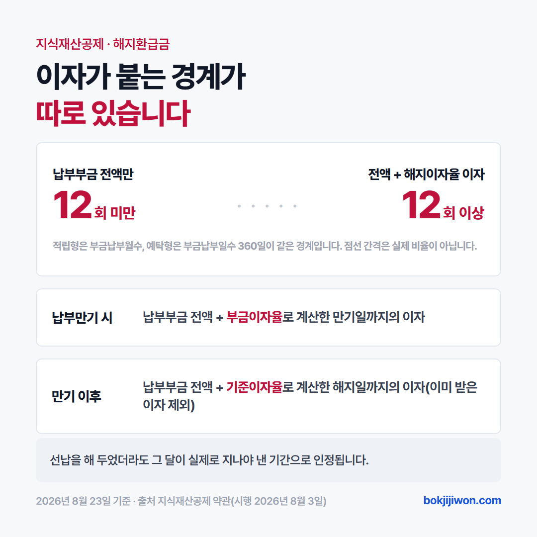 해지환급금 구간 — 적립형 12회 미만이거나 예탁형 360일 미만이면 납부부금 전액만 돌려받고 그 이상이면 해지이자율로 계산한 이자가 더해집니다