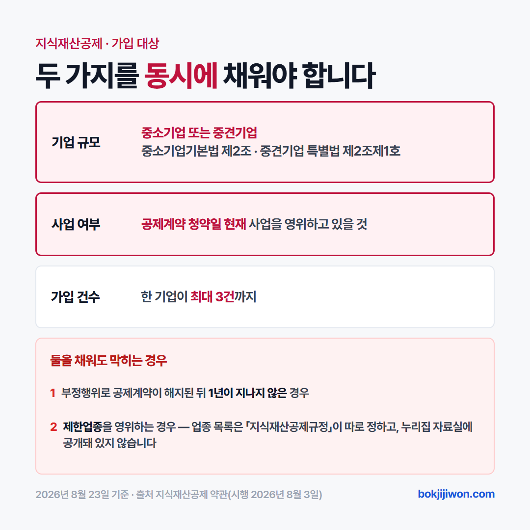 지식재산공제 가입 대상 조건 — 청약일 현재 사업을 영위하는 중소기업 또는 중견기업이어야 하고 기업당 최대 3건까지 가입할 수 있으며 제한업종은 별도 규정에서 정합니다