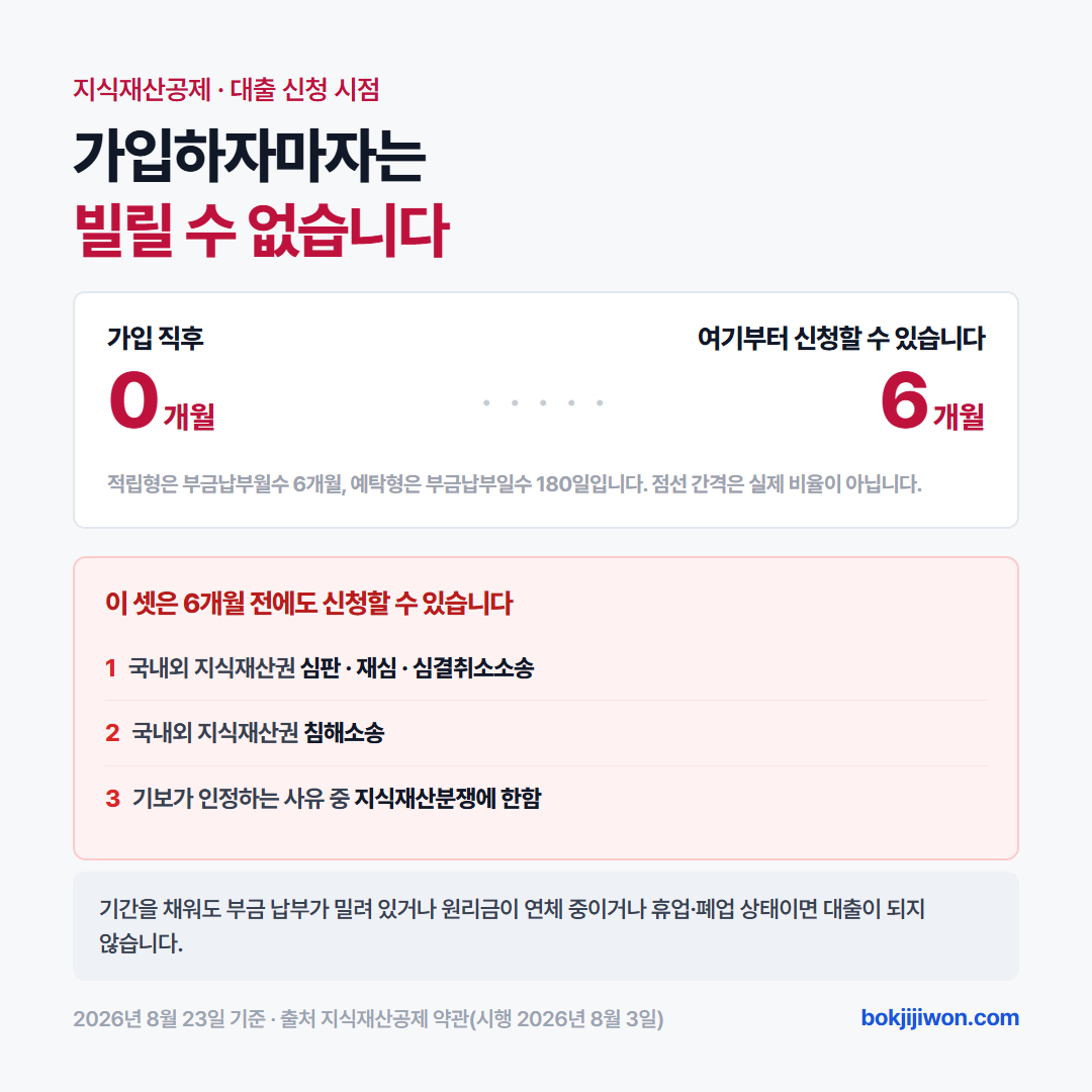 대출 신청이 열리는 시점 — 가입 직후에는 신청할 수 없고 적립형은 부금납부월수 6개월, 예탁형은 부금납부일수 180일을 채워야 하며 지식재산권 심판·침해소송·지식재산분쟁 셋만 그 전에도 신청할 수 있습니다