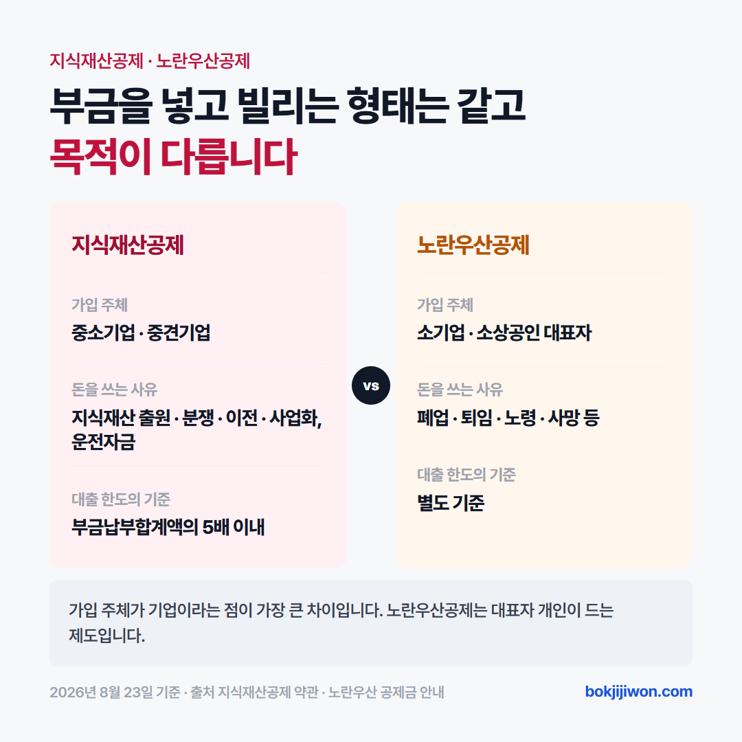 지식재산공제와 노란우산공제 비교 — 가입 주체는 중소·중견기업과 소기업·소상공인 대표자로 갈리고, 돈을 쓰는 사유는 지식재산 출원·분쟁·이전·사업화와 폐업·퇴임·노령·사망으로 갈리며, 대출 한도의 기준은 지식재산공제가 부금납부합계액의 5배 이내이고 노란우산공제는 별도 기준입니다
