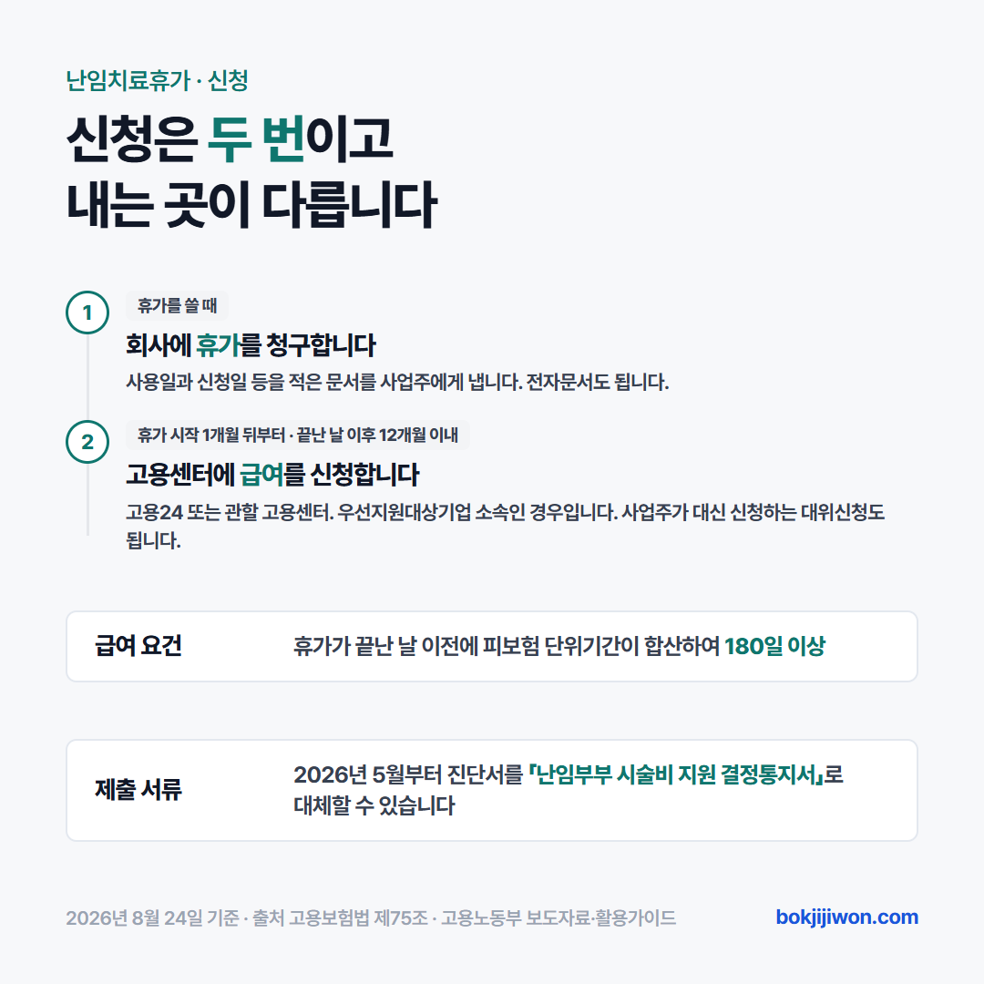 난임치료휴가 신청 절차 — 휴가는 사용일과 신청일을 적은 문서를 사업주에게 내고, 급여는 휴가 시작 1개월 뒤부터 끝난 날 이후 12개월 이내에 고용24나 관할 고용센터에 신청하며 피보험 단위기간 합산 180일 이상이 요건입니다