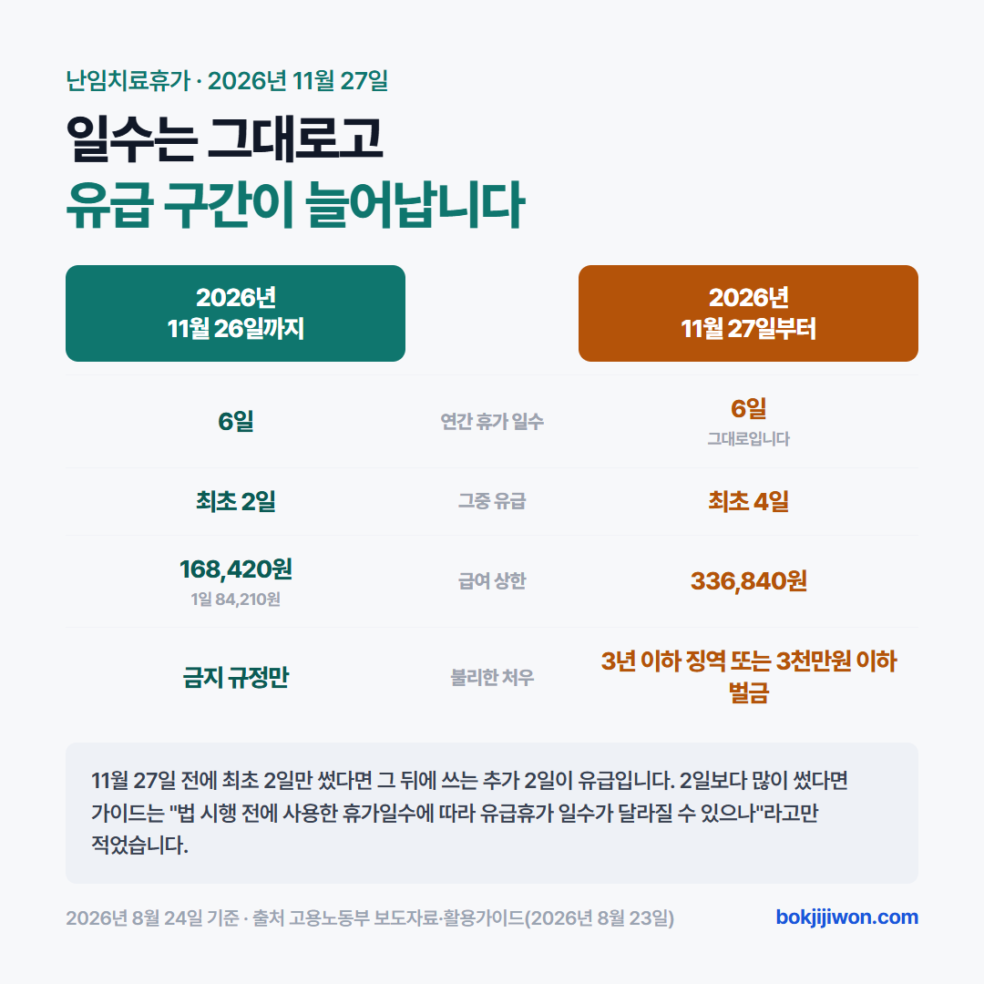 난임치료휴가 2026년 11월 27일 전후 비교 — 연간 6일은 그대로이고 유급이 2일에서 4일로 급여 상한이 168,420원에서 336,840원으로 늘어나며 불리한 처우에 벌칙이 생깁니다