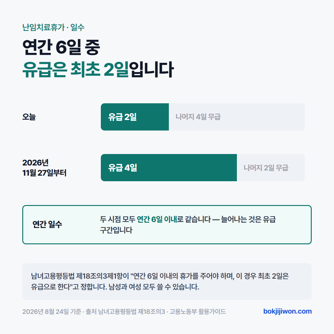 난임치료휴가 일수 구조 — 연간 6일 중 최초 2일이 유급이고 나머지 4일은 무급이며 2026년 11월 27일부터 유급이 4일로 확대됩니다