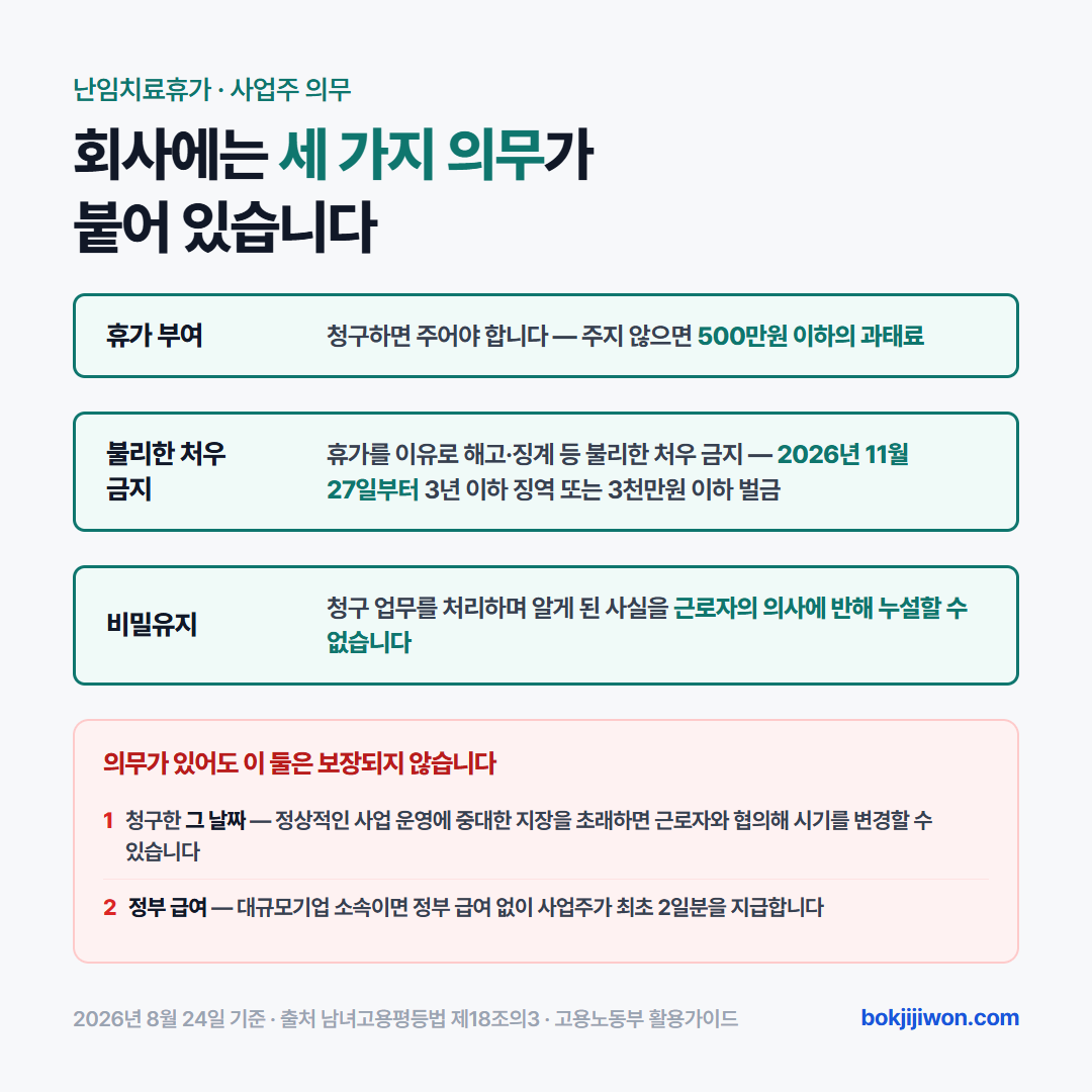 난임치료휴가 사업주 의무 셋 — 휴가를 주지 않으면 500만원 이하의 과태료, 불리한 처우 금지는 2026년 11월 27일부터 3년 이하 징역 또는 3천만원 이하 벌금, 비밀유지 의무가 붙으며 청구한 날짜와 정부 급여는 보장되지 않습니다