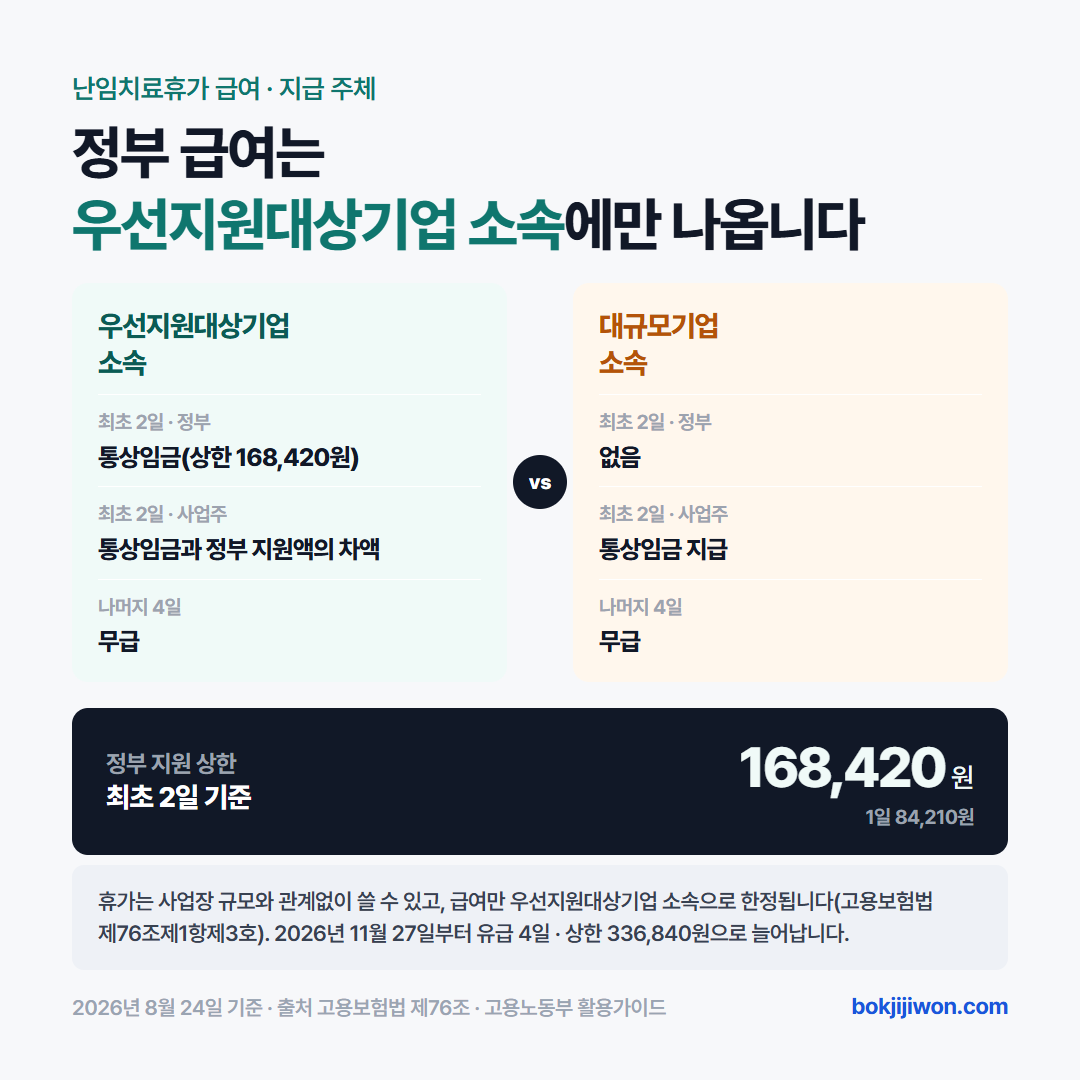 난임치료휴가 급여 주체 — 정부 급여는 우선지원대상기업 소속에만 나오고 최초 2일에 상한 168,420원(1일 84,210원)까지 지원하며 사업주가 차액을 냅니다. 대규모기업 소속은 정부 급여 없이 사업주가 통상임금을 지급하고, 두 경우 모두 나머지 4일은 무급입니다
