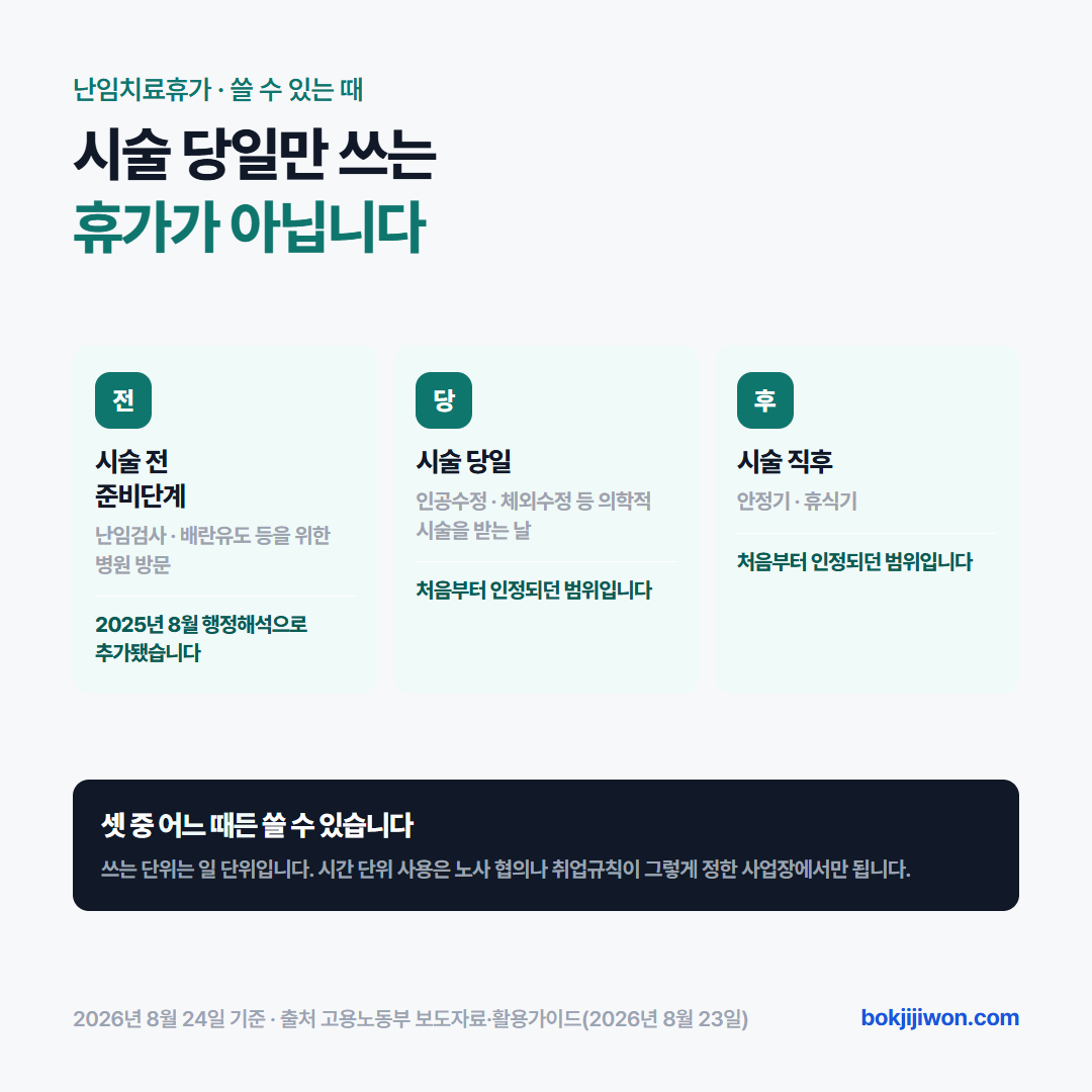 난임치료휴가를 쓸 수 있는 기간 — 시술 전 난임검사와 배란유도, 시술 당일, 시술 직후 안정기와 휴식기 셋 모두 해당하며 시술 전 준비단계는 2025년 8월 행정해석으로 추가됐습니다