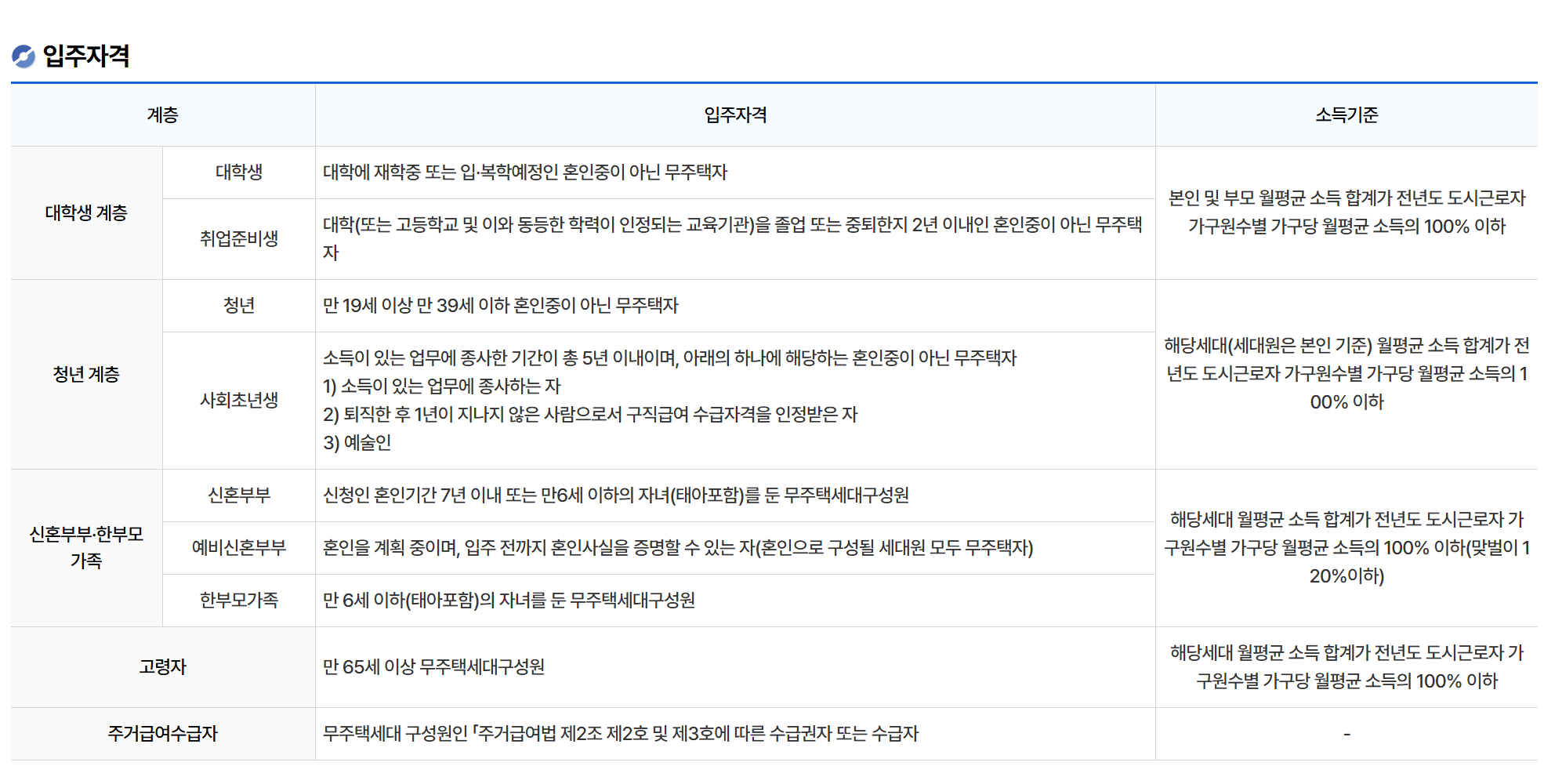 LH청약플러스 임대가이드의 행복주택 입주자격 표입니다. 계층·입주자격·소득기준 세 열로 여섯 계층이 실려 있습니다. 대학생 계층은 본인 및 부모 월평균 소득 합계, 청년 계층은 해당세대이며 세대원은 본인 기준이라고 적혀 있습니다. 소득기준 열은 대학생·청년·고령자가 모두 100퍼센트 이하까지만 적혀 있고, 신혼부부 행에만 맞벌이 120퍼센트 이하가 붙어 있습니다. 가구원수에 따른 가산인 1인 가구 120퍼센트와 2인 가구 110퍼센트는 어느 행에도 없습니다. 주거급여수급자의 소득기준 칸은 하이픈입니다.