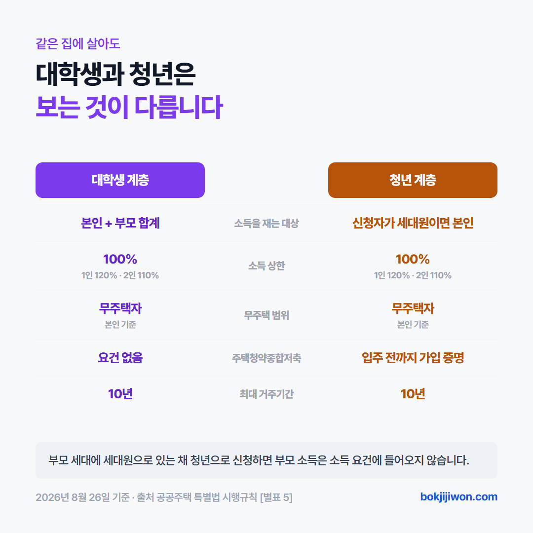 대학생 계층과 청년 계층을 다섯 가지로 나란히 비교한 표입니다. 소득을 재는 대상은 대학생이 본인과 부모 합계, 청년은 신청자가 세대원이면 본인입니다. 소득 상한은 둘 다 100퍼센트이고 1인 가구 120퍼센트 2인 가구 110퍼센트입니다. 무주택은 둘 다 본인 기준이고, 청약통장은 청년에게만 요구되며 최대 거주기간은 둘 다 10년입니다.