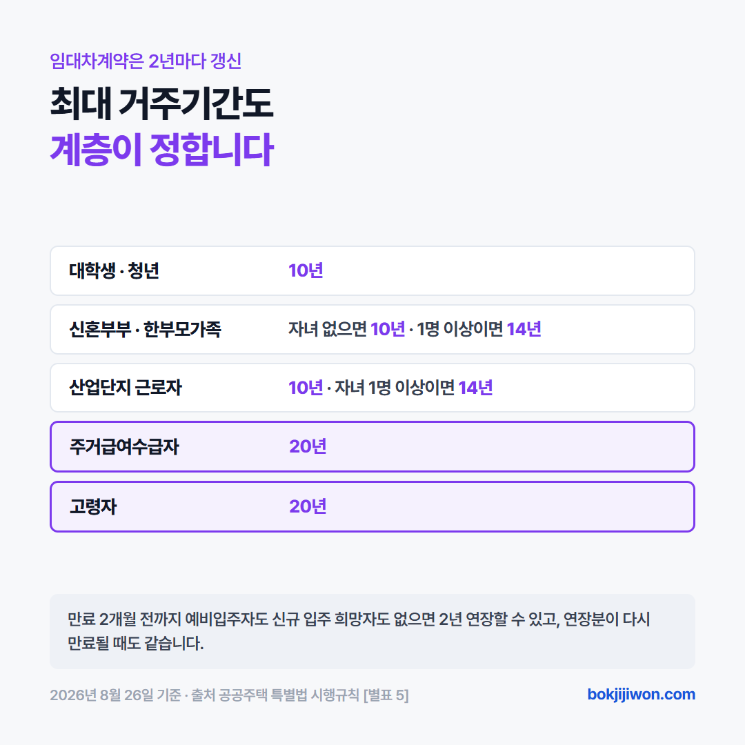 행복주택 최대 거주기간은 계층마다 다릅니다. 대학생과 청년은 10년, 신혼부부와 한부모가족은 자녀가 없으면 10년 자녀가 1명 이상이면 14년, 주거급여수급자와 고령자는 20년, 산업단지 근로자는 10년이며 자녀가 1명 이상이면 14년입니다. 임대차계약은 2년마다 갱신합니다.