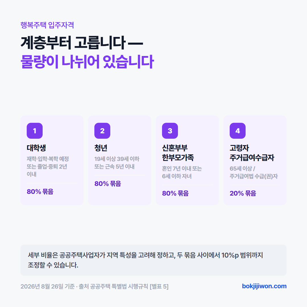 행복주택 입주자격은 계층별로 나뉩니다. 일반형 기준 공급비율은 대학생·청년·신혼부부·한부모가족 80퍼센트, 주거급여수급자·고령자 20퍼센트입니다. 세부 비율은 공공주택사업자가 지역 특성을 고려해 정하며 두 묶음 사이에서 10퍼센트포인트 범위까지 조정할 수 있습니다.
