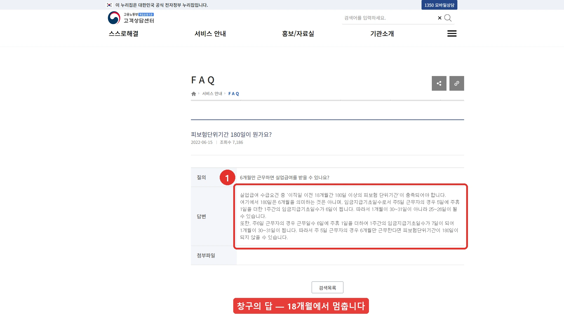 고용노동부 고객상담센터 FAQ 「피보험단위기간 180일이 뭔가요?」 화면입니다. 질의는 6개월만 근무하면 실업급여를 받을 수 있나요이고, 답변은 실업급여 수급요건 중 이직일 이전 18개월간 180일 이상의 피보험 단위기간이 충족되어야 한다고 적혀 있습니다. 이어서 180일은 6개월을 의미하는 것이 아니라 임금지급기초일수이며 주5일 근무자는 주휴 1일을 더해 1주에 6일이 쌓이므로 1개월이 25일에서 26일이 될 수 있다고 설명합니다. 18개월이 늘어나는 경우에 대한 설명은 이 답변에 없습니다. 답변 영역 전체를 붉은 테두리로 표시했습니다.