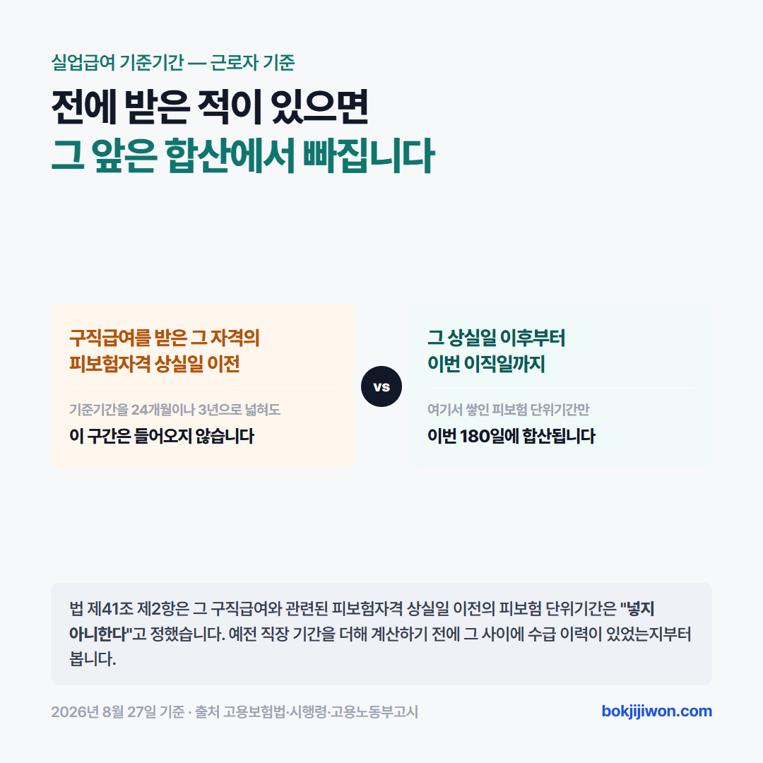 실업급여 기준기간 안에 있더라도 합산에서 빠지는 구간이 있습니다. 구직급여를 받은 그 자격의 피보험자격 상실일 이전은 기준기간을 24개월이나 3년으로 넓혀도 들어오지 않습니다. 그 상실일 이후부터 이번 이직일까지 쌓인 피보험 단위기간만 이번 180일에 합산됩니다. 고용보험법 제41조 제2항이 그 구직급여와 관련된 피보험자격 상실일 이전의 피보험 단위기간은 넣지 아니한다고 정했습니다. 근로자 기준입니다.