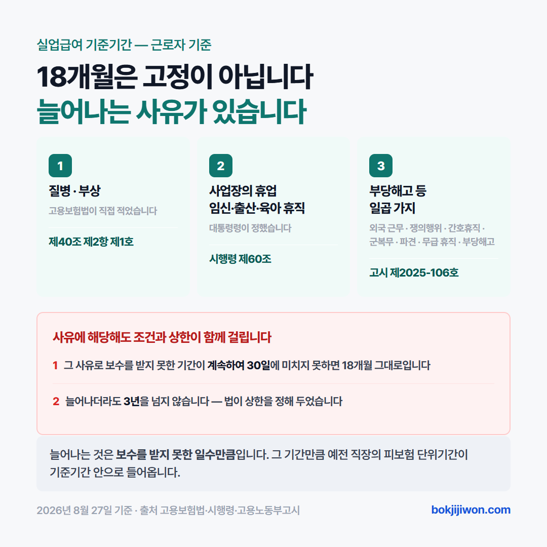 근로자 기준입니다. 실업급여 기준기간은 이직일 이전 18개월이지만 고용보험법 제40조 제2항 제1호에 해당하는 사유로 계속하여 30일 이상 보수를 받지 못했으면 그 일수만큼 늘어나고 3년을 넘지 않습니다. 사유는 법이 정한 질병 부상, 시행령 제60조가 정한 사업장의 휴업과 임신 출산 육아에 따른 휴직, 고용노동부 고시 제2025-106호가 정한 외국 근무 쟁의행위 동거친족 간호휴직 군복무 고용보험 미적용 사업장 파견 무급 휴직 부당해고 일곱 가지입니다.