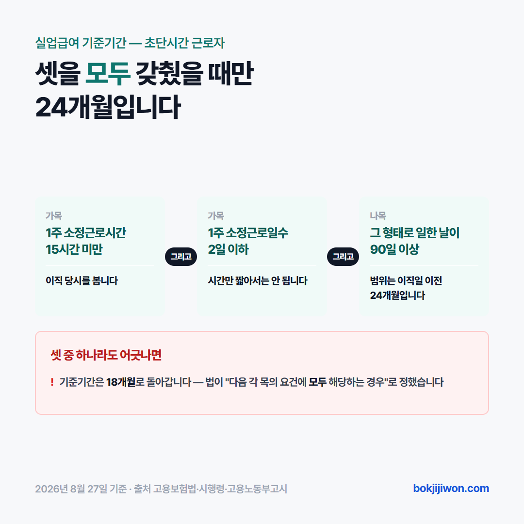 실업급여 기준기간이 24개월이 되려면 고용보험법 제40조 제2항 제2호의 요건을 모두 갖춰야 합니다. 가목은 두 가지입니다. 이직 당시 1주 소정근로시간이 15시간 미만이어야 하고, 그리고 1주 소정근로일수가 2일 이하여야 합니다. 시간만 짧아서는 안 되고 날수까지 함께 맞아야 가목을 갖춥니다. 나목은 이직일 이전 24개월 동안의 피보험 단위기간 중 90일 이상을 그 형태로 일했어야 한다는 것입니다. 셋 중 하나라도 어긋나면 기준기간은 18개월로 돌아갑니다.