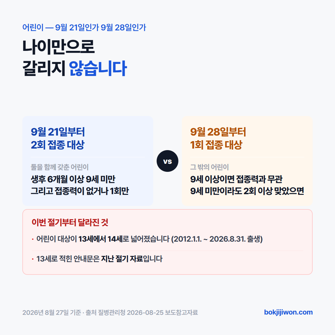 어린이 독감 예방접종은 2회 접종 대상과 1회 접종 대상으로 나뉘고 시작일이 다릅니다. 2회 접종 대상은 과거 접종력이 없거나 기존에 1회만 접종받은 생후 6개월 이상 9세 미만 어린이이고 2026년 9월 21일부터 시작합니다. 1회 접종 대상은 그 밖의 생후 6개월 이상 14세 어린이이고 2026년 9월 28일부터 시작합니다. 9세 이상이면 접종력과 무관하게 1회 대상이고, 9세 미만이라도 두 번 이상 맞았다면 1회 대상입니다. 어린이 대상 연령은 이번 절기부터 13세에서 14세로 넓어졌습니다.