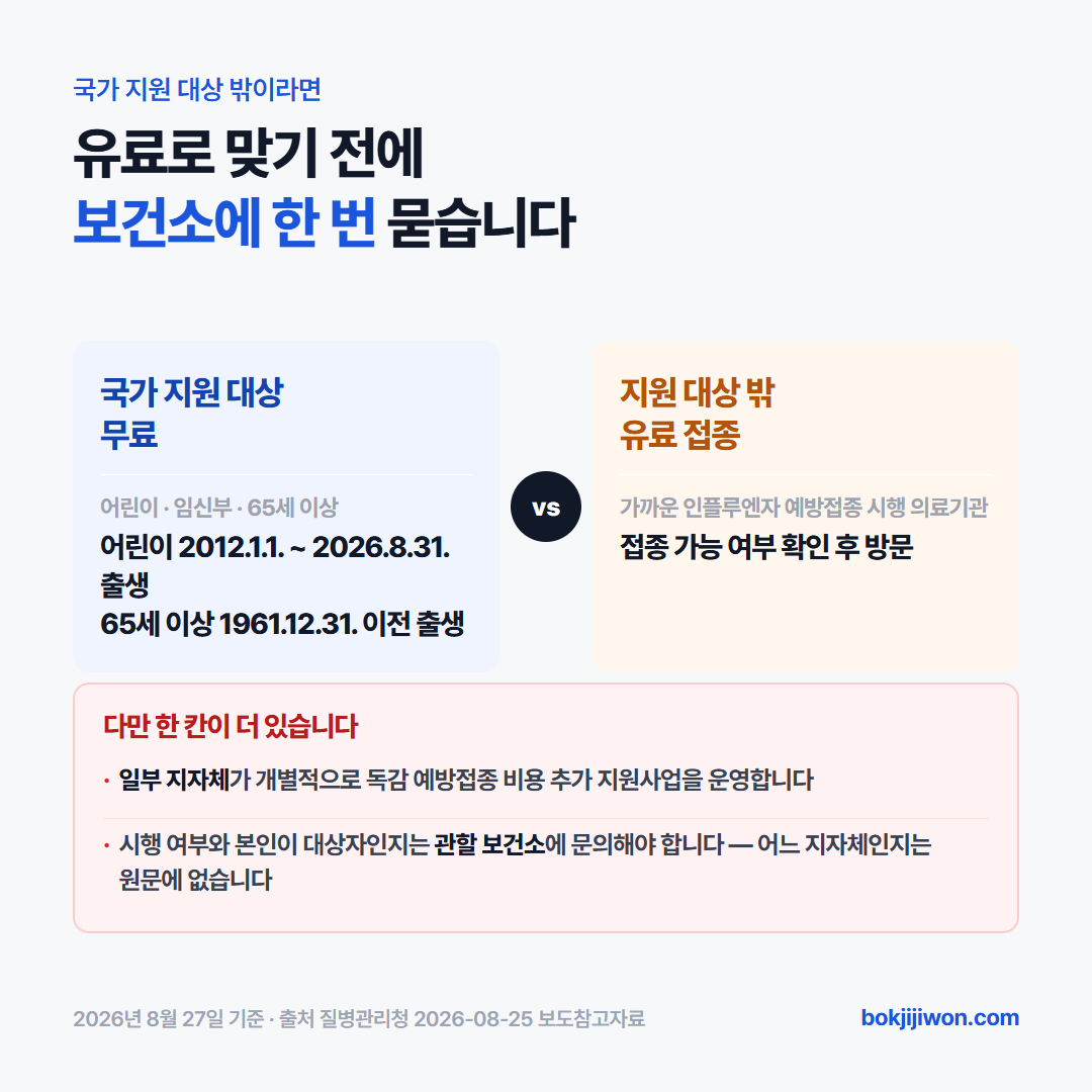 독감 예방접종 국가 지원 대상은 세 갈래입니다. 생후 6개월부터 14세 어린이, 임신부, 65세 이상 1961년 12월 31일 이전 출생자입니다. 이 셋에 들지 않는 성인은 가까운 인플루엔자 예방접종 시행 의료기관에서 유료로 접종할 수 있습니다. 다만 일부 지방자치단체가 개별적으로 독감 예방접종 비용 추가 지원사업을 운영하므로 해당 사업 시행 여부와 본인이 대상자인지는 관할 보건소에 문의해야 합니다. 어느 지자체가 운영하는지는 질병관리청 자료에 적혀 있지 않습니다.