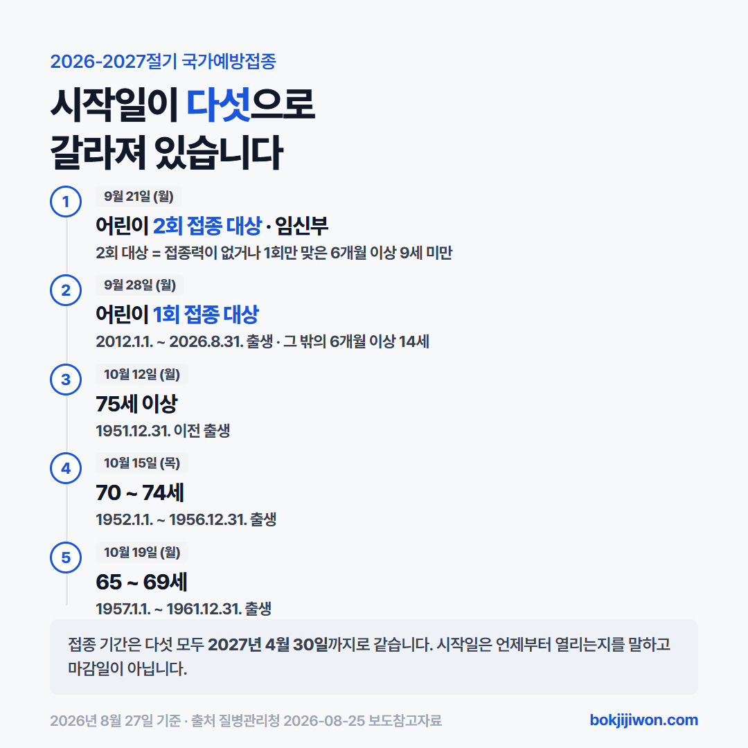 독감 예방접종 시기는 대상에 따라 다섯 갈래로 나뉩니다. 2026년 9월 21일 월요일에 2회 접종 대상 어린이와 임신부가 시작하고, 9월 28일 월요일에 1회 접종 대상 어린이가 시작합니다. 10월 12일 월요일에 75세 이상 1951년 12월 31일 이전 출생자, 10월 15일 목요일에 70세에서 74세 1952년 1월 1일부터 1956년 12월 31일 사이 출생자, 10월 19일 월요일에 65세에서 69세 1957년 1월 1일부터 1961년 12월 31일 사이 출생자가 시작합니다. 접종 기간은 모두 2027년 4월 30일까지로 같습니다. 어린이 대상은 2012년 1월 1일부터 2026년 8월 31일 사이 출생자입니다.