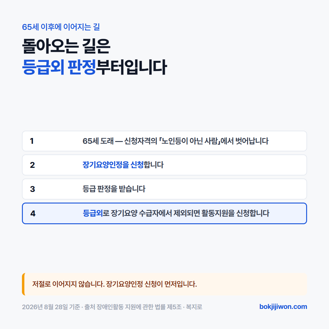 65세가 되면 두 갈래로 나뉩니다. 장기요양 등급을 받으면 장기요양으로 넘어가고, 등급외 판정을 받으면 활동지원으로 돌아오는 길이 열립니다. 다만 저절로 되지 않고 장기요양인정 신청이 먼저입니다. 순서는 65세 도래, 장기요양인정 신청, 등급 판정, 그리고 등급외인 경우 활동지원 신청입니다. 근거는 장애인활동 지원에 관한 법률 제5조제2호 단서 가목과 복지로 서비스 상세 화면의 지원대상 항목입니다. 2026년 8월 28일 기준입니다.