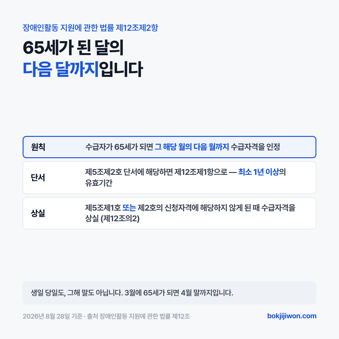 장애인활동지원 서비스는 수급자가 65세가 되면 그 해당 월의 다음 월까지만 수급자격을 인정합니다. 장애인활동 지원에 관한 법률 제12조제2항입니다. 예를 들어 3월에 65세가 되면 4월 말까지입니다. 다만 같은 법 제5조제2호 단서에 해당하면 제12조제1항으로 돌아가 최소 1년 이상의 유효기간이 그대로 적용됩니다. 2026년 8월 28일 기준입니다.