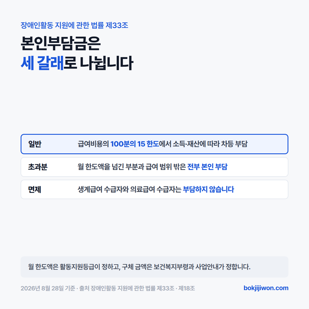 본인부담금은 세 갈래입니다. 일반은 급여비용의 100분의 15 한도에서 소득과 재산에 따라 차등 부담합니다. 월 한도액을 넘긴 부분과 급여 범위 밖은 수급자 본인이 전부 부담합니다. 생계급여 수급자와 의료급여 수급자는 본인부담금을 부담하지 않습니다. 근거는 장애인활동 지원에 관한 법률 제33조 제1항, 제2항, 제4항입니다. 월 한도액은 활동지원등급으로 정해지며 구체 금액은 보건복지부령과 사업안내가 정합니다. 2026년 8월 28일 기준입니다.