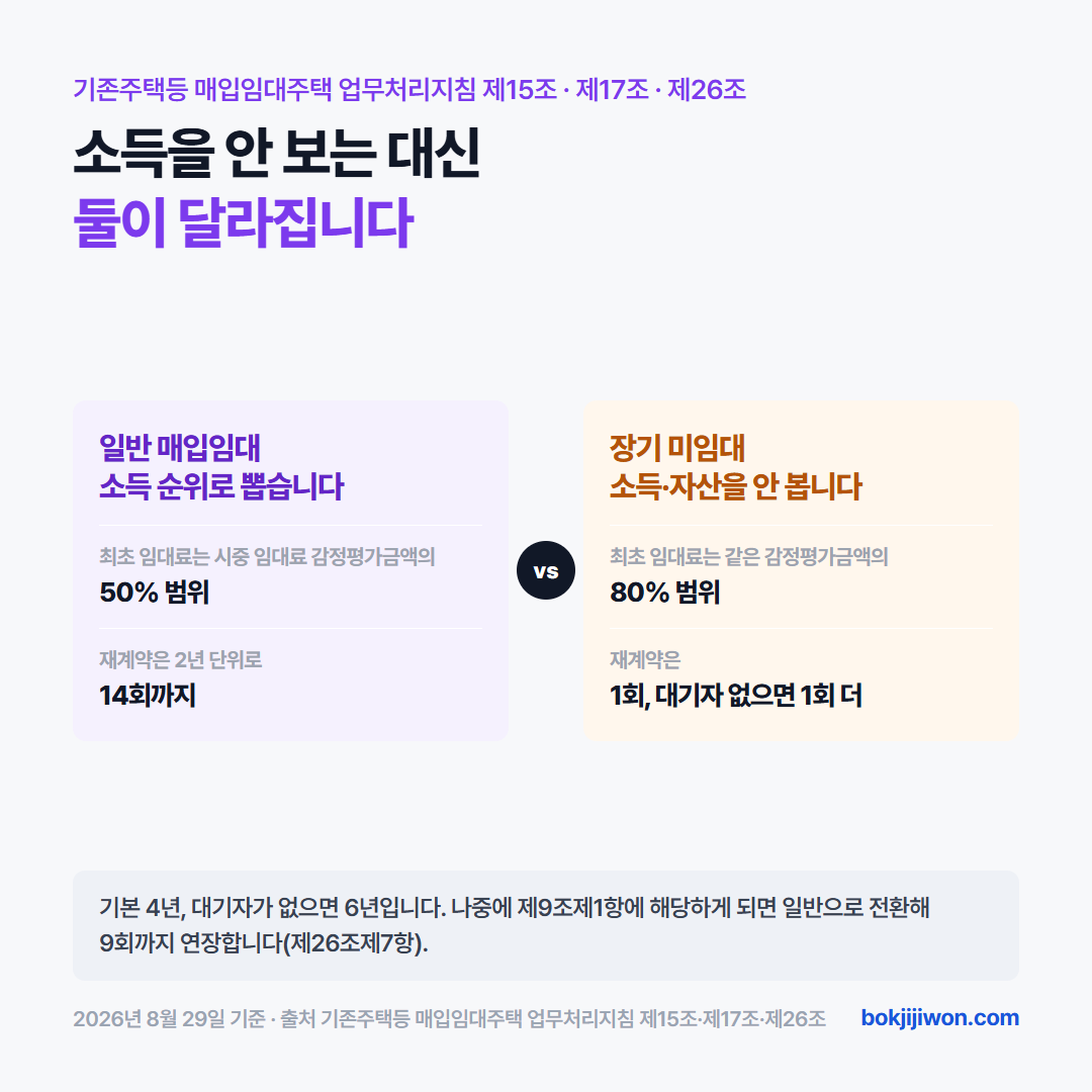 소득과 자산을 안 보는 대신 조건이 두 가지 바뀝니다. 임대료는 일반 매입임대주택이 시중 임대료 감정평가금액의 50% 범위인데, 제26조제5항으로 공급하는 집은 80% 범위입니다. 재계약은 일반이 2년 단위로 14회까지인데, 제26조제5항으로 들어간 경우는 1회이고 입주 대기자가 없으면 1회를 더 연장합니다. 기본 4년, 대기자가 없으면 6년입니다. 근거는 기존주택등 매입임대주택 업무처리지침 제15조제2항제1호, 제15조제3항, 제17조제1항, 제26조제6항입니다. 2026년 8월 29일 기준입니다.