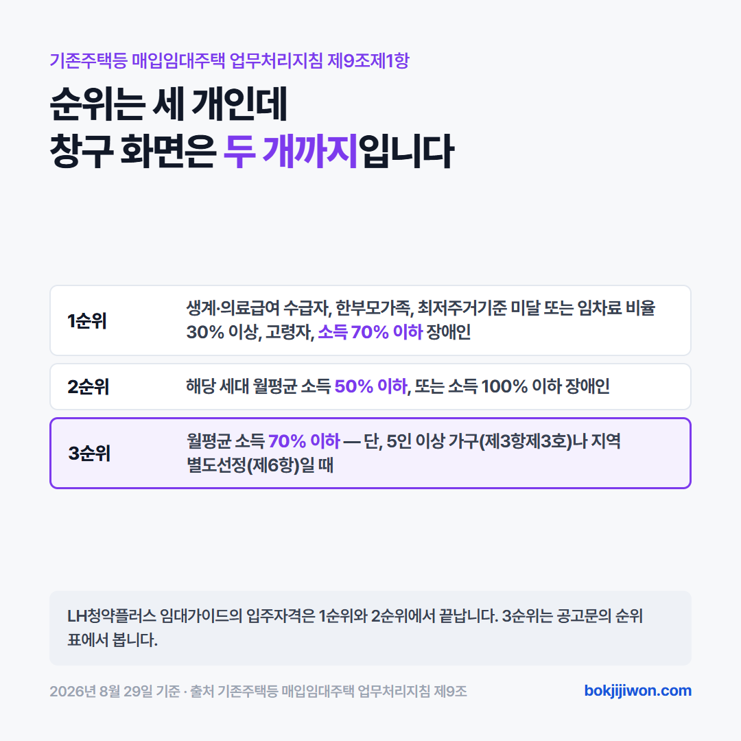 매입임대주택 일반 유형의 입주자 순위는 세 개입니다. 1순위는 생계·의료급여 수급자와 한부모가족, 최저주거기준 미달이거나 임차료 비율 30% 이상인 수급자·차상위, 고령자, 그리고 월평균소득 70% 이하 장애인입니다. 2순위는 월평균소득 50% 이하이거나 100% 이하 장애인입니다. 3순위는 월평균소득 70% 이하인데 5인 이상 가구 또는 지역 별도선정일 때만 열립니다. 근거는 기존주택등 매입임대주택 업무처리지침 제9조제1항입니다. LH청약플러스 임대가이드 화면은 1순위와 2순위까지만 적고 있습니다. 2026년 8월 29일 기준입니다.