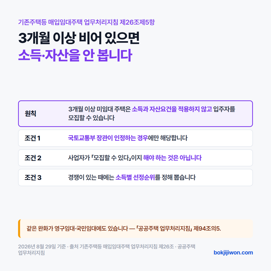 3개월 이상 비어 있는 매입임대주택은 소득과 자산요건을 적용하지 않고 모집할 수 있습니다. 다만 조건이 셋 붙습니다. 첫째 국토교통부 장관이 인정하는 경우여야 합니다. 둘째 공공주택사업자가 모집할 수 있다는 재량 규정이지 의무가 아닙니다. 셋째 경쟁이 있는 때에는 소득별 입주자 선정순위를 정해 선정해야 합니다. 근거는 기존주택등 매입임대주택 업무처리지침 제26조제5항입니다. 같은 완화가 공공주택 업무처리지침 제94조의5로 영구임대와 국민임대에도 있습니다. 2026년 8월 29일 기준입니다.