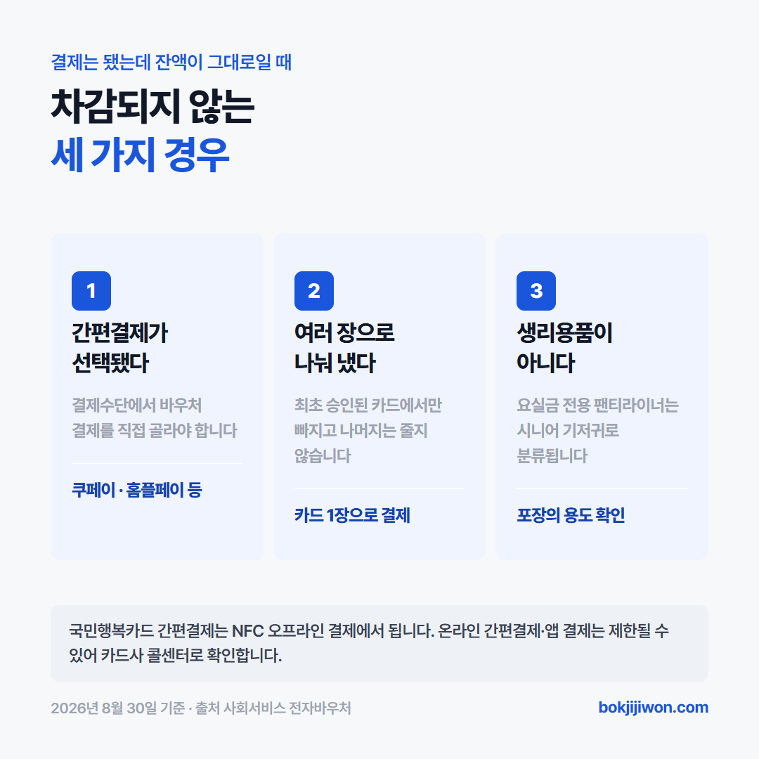 생리대 바우처가 차감되지 않는 세 가지 경우 — 결제 화면에서 간편결제(쿠페이, 홈플페이 등)가 선택된 경우, 여러 장으로 나눠 결제해 최초 승인된 카드에서만 차감되는 경우, 요실금 전용 팬티라이너처럼 생리용품이 아닌 제품을 고른 경우입니다