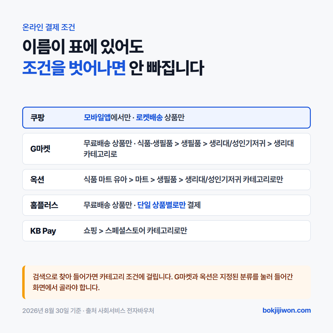 생리대 바우처 온라인 사용 조건 — 쿠팡은 모바일앱과 로켓배송 상품만, G마켓과 홈플러스 온라인은 무료배송 상품만, 옥션과 KB Pay 쇼핑은 지정된 카테고리를 통해서만 결제할 수 있습니다. 표에 이름이 있어도 조건을 벗어나면 바우처가 차감되지 않습니다