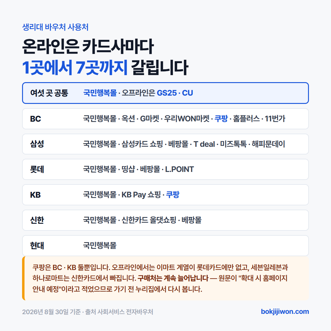 생리대 바우처 카드사별 사용처 — 국민행복몰과 편의점 GS25·CU는 여섯 카드사 모두 사용할 수 있고, 쿠팡은 BC카드와 KB카드에서만 되며, 현대카드는 온라인 사용처가 국민행복몰 한 곳뿐입니다. 롯데카드에는 이마트 계열이 없고 롯데마트와 롯데 VIC마켓이 들어갑니다