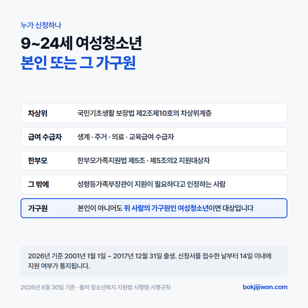 생리대 바우처 대상 — 9세부터 24세까지 여성청소년 가운데 차상위계층, 생계·주거·의료·교육 급여 수급자, 한부모가족지원법 지원대상자, 성평등가족부장관이 인정하는 사람에 해당하거나 그 사람의 가구원이면 신청할 수 있습니다. 2026년 기준 2001년생부터 2017년생까지입니다