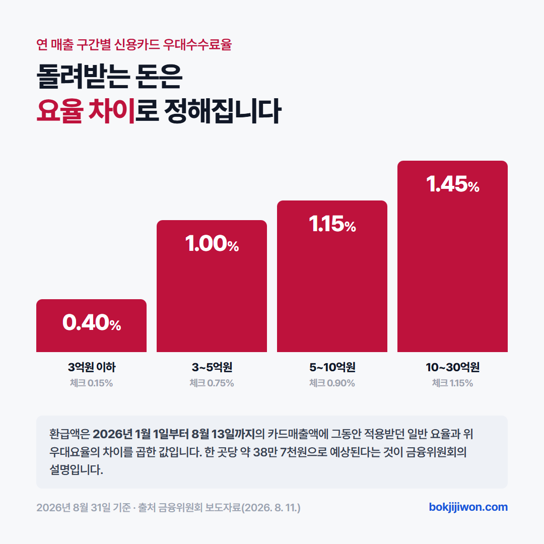 소상공인 카드수수료 환급액 계산 카드. 환급액은 2026년 1월 1일부터 8월 13일까지의 카드매출액에 일반가맹점 수수료율과 하반기 우대수수료율의 차이를 곱해 계산합니다. 우대수수료율은 연 매출 3억원 이하 0.4퍼센트부터 30억원 이하 1.45퍼센트까지입니다. 2026년 8월 11일 금융위원회 보도자료 기준입니다.