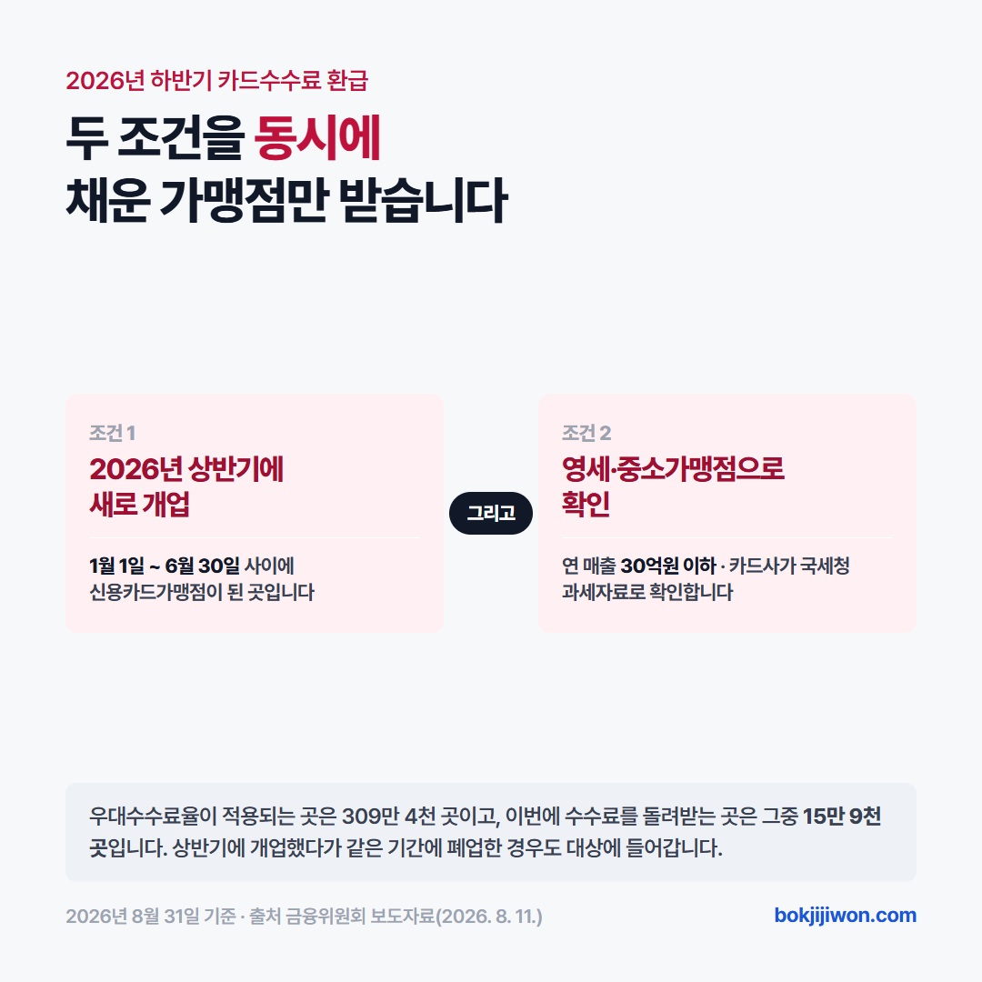 소상공인 카드수수료 환급 대상 안내 이미지. 2026년 상반기에 새로 개업한 신용카드가맹점 15만 9천 곳이 환급 대상이고, 이미 낸 수수료와 우대수수료율의 차액이 2026년 9월 28일까지 카드대금 지급 계좌로 들어옵니다. 2026년 8월 11일 금융위원회 보도자료 기준입니다.