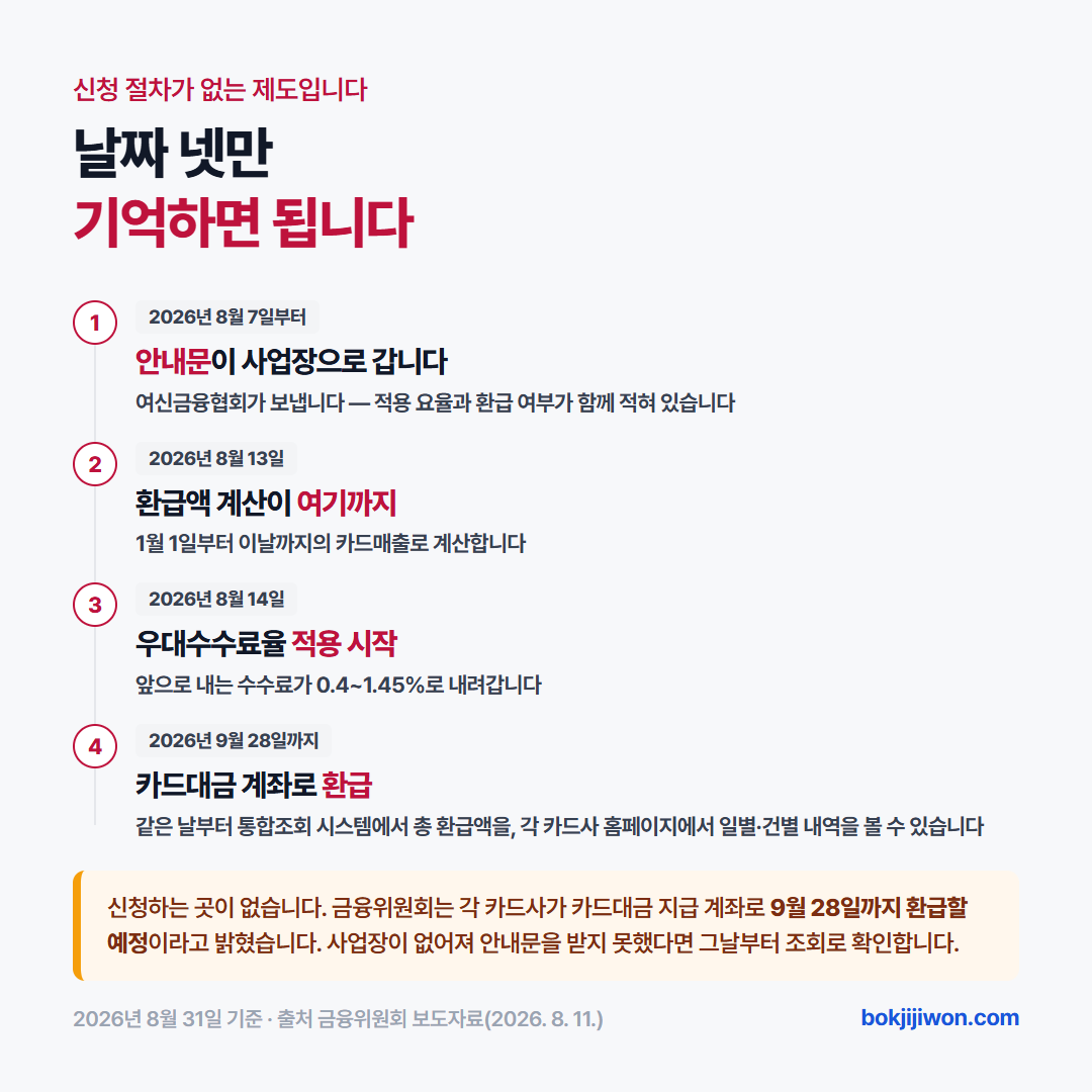 소상공인 카드수수료 환급 일정 카드. 2026년 8월 7일부터 여신금융협회 안내문이 사업장으로 발송되고, 8월 13일까지의 카드매출로 환급액을 계산하며, 8월 14일부터 우대수수료율이 적용되고, 9월 28일까지 카드대금 지급 계좌로 환급할 예정입니다. 신청 절차는 없습니다. 2026년 8월 11일 금융위원회 보도자료 기준입니다.