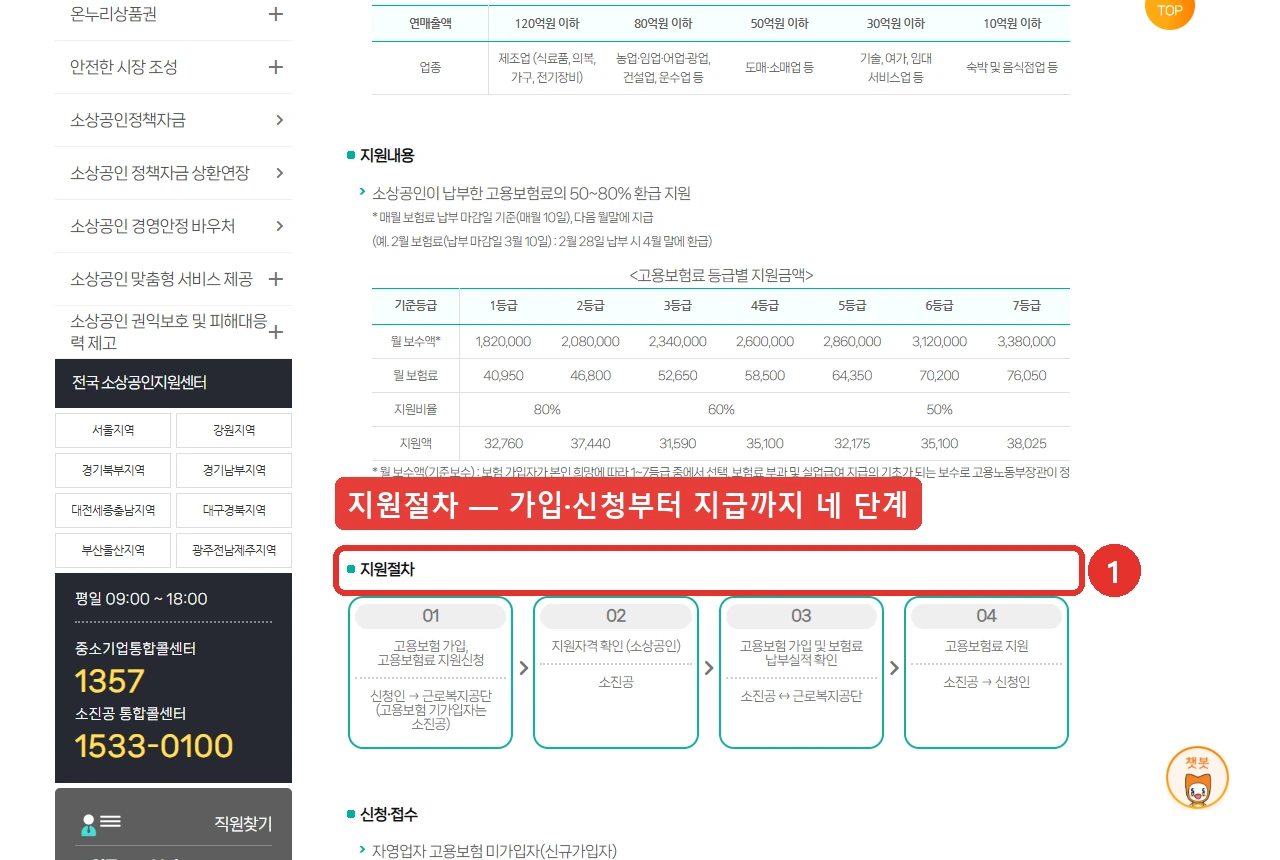 소상공인시장진흥공단 지원사업 안내 화면입니다. 지원절차가 네 단계로 표시돼 있고 1단계 고용보험 가입과 지원신청은 신청인이 근로복지공단으로, 2단계 지원자격 확인은 소진공이, 3단계 가입 및 납부실적 확인은 소진공과 근로복지공단이, 4단계 지원금 지급은 소진공이 신청인에게 하는 흐름입니다.