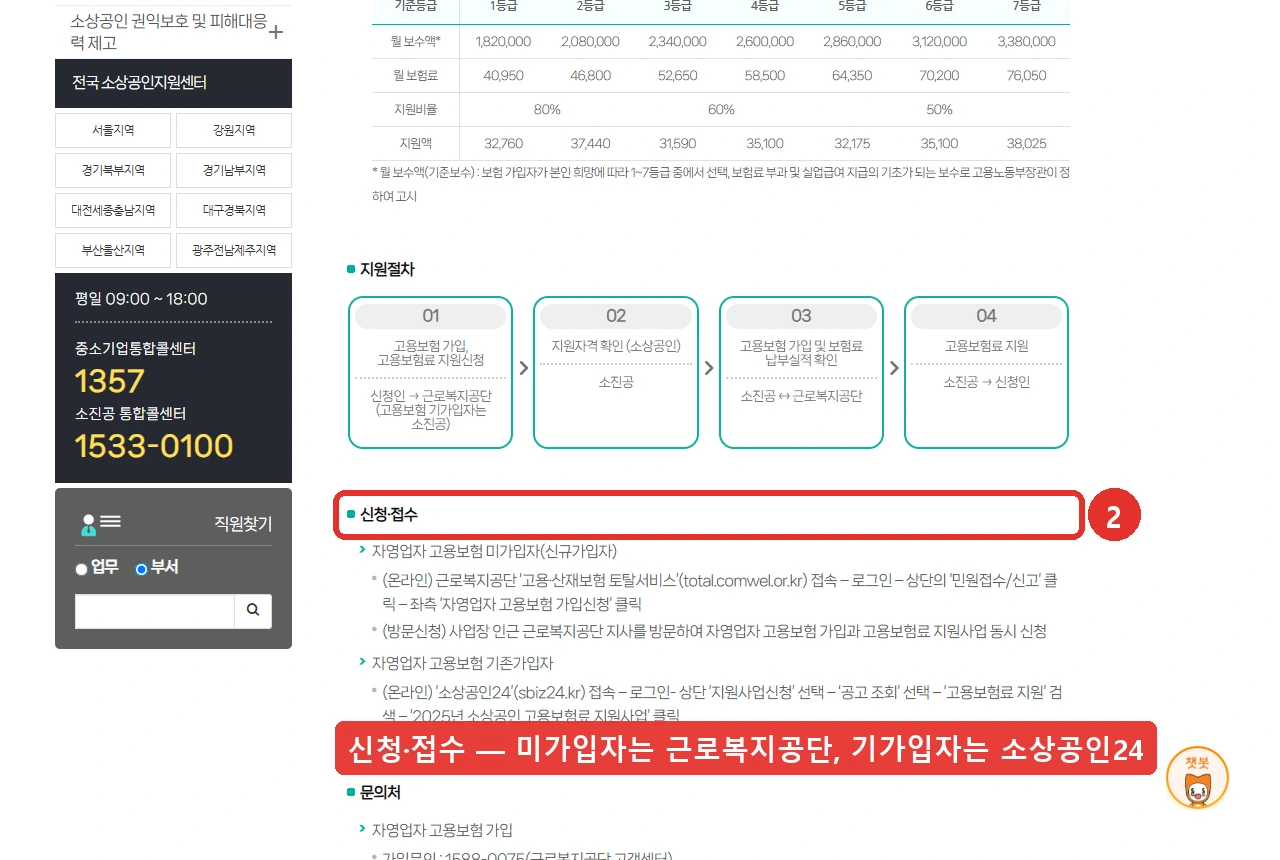 소상공인시장진흥공단 지원사업 안내의 신청·접수 부분입니다. 자영업자 고용보험 미가입자는 근로복지공단 고용·산재보험 토탈서비스에 접속해 상단 민원접수·신고에서 자영업자 고용보험 가입신청을 클릭하고, 기존 가입자는 소상공인24에 접속해 지원사업신청에서 고용보험료 지원을 검색해 신청하는 경로가 적혀 있습니다.