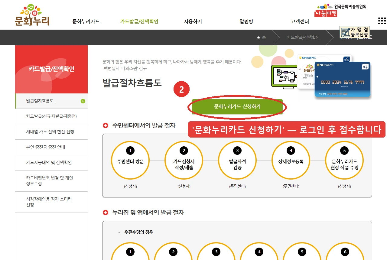 문화누리 발급절차흐름도 화면입니다. 주민센터와 누리집·앱의 발급 절차가 안내돼 있고, '문화누리카드 신청하기' 버튼 자리를 붉은 표시로 나타냈습니다. 접수는 로그인 후 진행됩니다.
