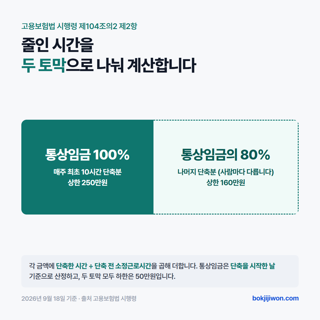 육아기 근로시간 단축 급여 계산 구조 — 매주 최초 10시간 단축분은 월 통상임금의 100퍼센트를 기준으로 하고 상한 250만원, 나머지 단축분은 월 통상임금의 80퍼센트를 기준으로 하고 상한 160만원이며 두 금액을 더한다