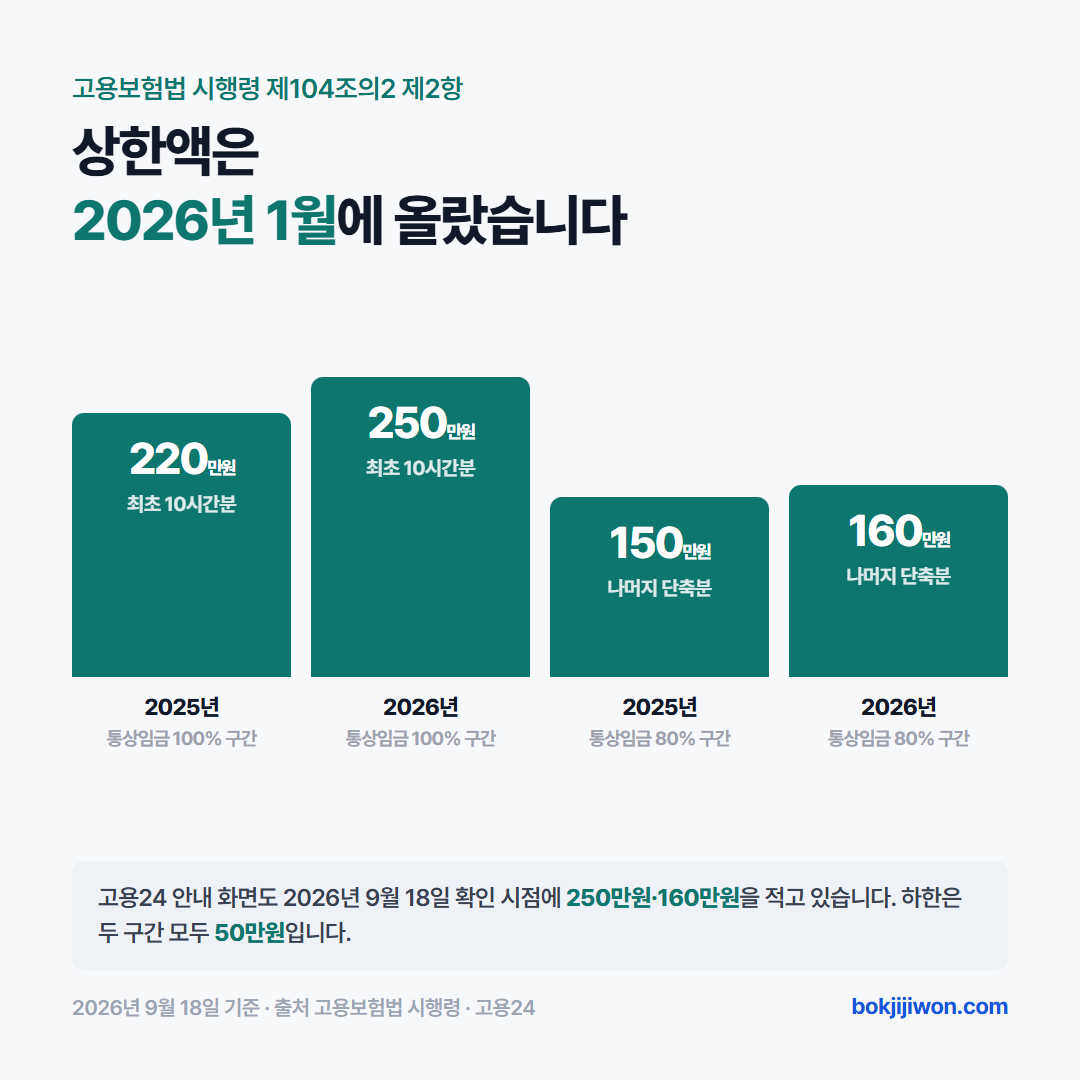 육아기 근로시간 단축 급여 상한액 변화 — 2025년 11월 기준 최초 10시간분 220만원과 나머지 단축분 150만원에서 2026년 1월 1일부터 250만원과 160만원으로 올랐고 하한은 50만원으로 같다