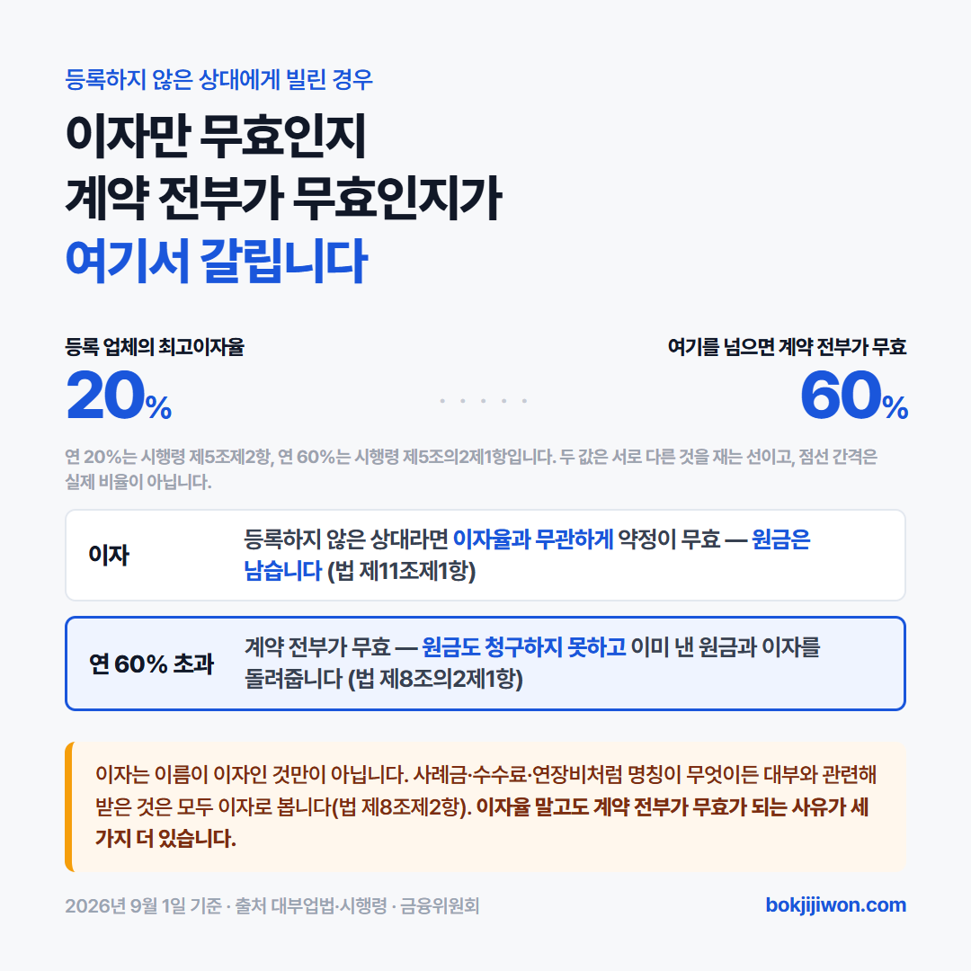 불법사채 무효의 두 경계. 연 20%는 등록한 대부업자에게 적용되는 최고이자율이고, 연 60%는 대부계약 전부가 무효가 되는 선으로 두 값은 서로 다른 것을 재는 선입니다. 등록하지 않은 상대에게 빌린 경우 이자 약정은 이자율과 무관하게 무효이고 원금은 남지만, 연 60%를 넘으면 원금의 반환도 청구하지 못하고 이미 낸 원금과 이자를 돌려주어야 합니다. 대부업법 제11조제1항, 제8조의2제1항제4호와 시행령 제5조제2항, 제5조의2제1항 기준. 2026년 9월 1일 확인.