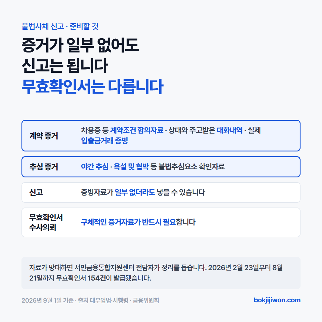 불법사채 신고에 필요한 증거자료 두 묶음. 불법대부계약 증거자료는 차용증 등 계약조건 합의자료, 불법사금융업자와의 대화내역, 실제 입출금거래 증빙자료입니다. 불법추심 증거자료는 야간 추심과 욕설·협박 등 불법추심요소 확인자료입니다. 무효확인서 발급과 수사의뢰에는 구체적인 증거자료가 반드시 필요하되 신고 자체는 증빙자료가 일부 없더라도 가능합니다. 2026년 9월 1일 확인.