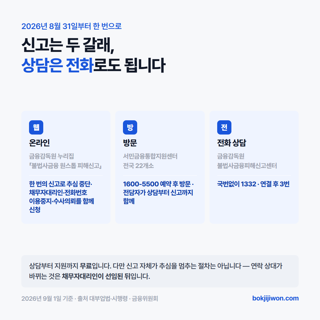 불법사채 신고 두 갈래와 전화 상담. 온라인은 금융감독원 누리집의 불법사금융 원스톱 피해신고 메뉴로 2026년 8월 31일부터 한 번에 신청합니다. 방문은 신용회복위원회 콜센터 1600-5500으로 예약한 뒤 전국 22개소 서민금융통합지원센터를 찾아가면 전담자가 함께 진행합니다. 전화 상담은 금융감독원 1332번 연결 후 3번입니다. 상담과 지원은 무료이고, 신고 자체가 추심을 멈추는 절차는 아닙니다. 2026년 9월 1일 확인.