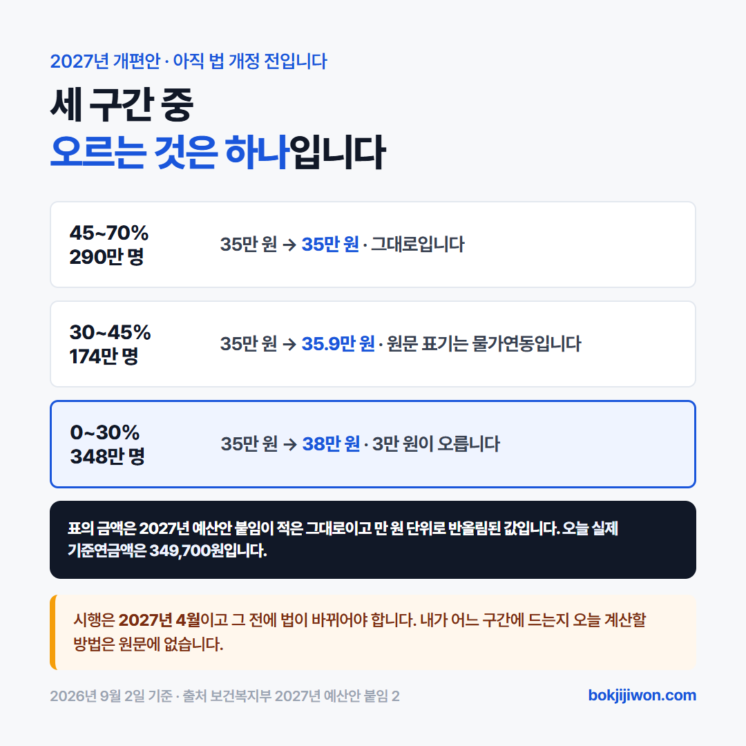 2027년 기초연금 하후 차등지급 개편안 세 구간. 노인 하위 45에서 70퍼센트 290만 명은 35만 원 그대로이고, 하위 30에서 45퍼센트 174만 명은 물가연동으로 35.9만 원, 하위 0에서 30퍼센트 348만 명은 38만 원으로 3만 원이 오릅니다. 2026년은 세 구간 모두 35만 원으로 같습니다. 보건복지부 2027년 예산안 붙임 2 기준이며 법 개정 전입니다. 2026년 9월 2일 확인.