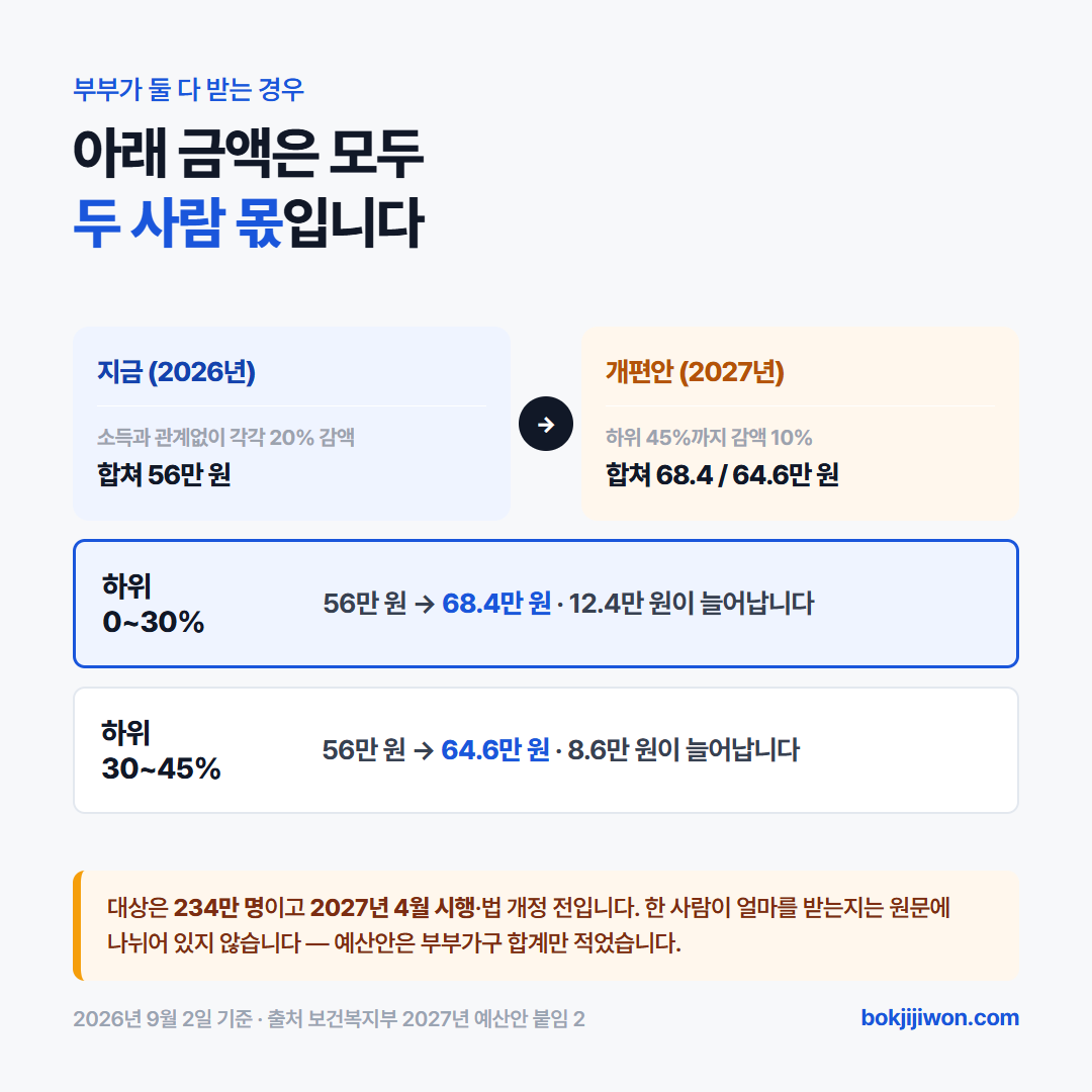 기초연금 부부감액 개편안. 지금은 부부가 둘 다 받으면 소득과 관계없이 각각 20퍼센트가 깎여 합쳐 56만 원이고, 개편안은 소득 하위 45퍼센트까지 깎는 비율을 10퍼센트로 줄입니다. 하위 0에서 30퍼센트 부부가구는 68.4만 원으로 12.4만 원, 하위 30에서 45퍼센트 부부가구는 64.6만 원으로 8.6만 원이 늘어납니다. 표시된 금액은 모두 두 사람 합계입니다. 대상 234만 명. 2026년 9월 2일 확인.