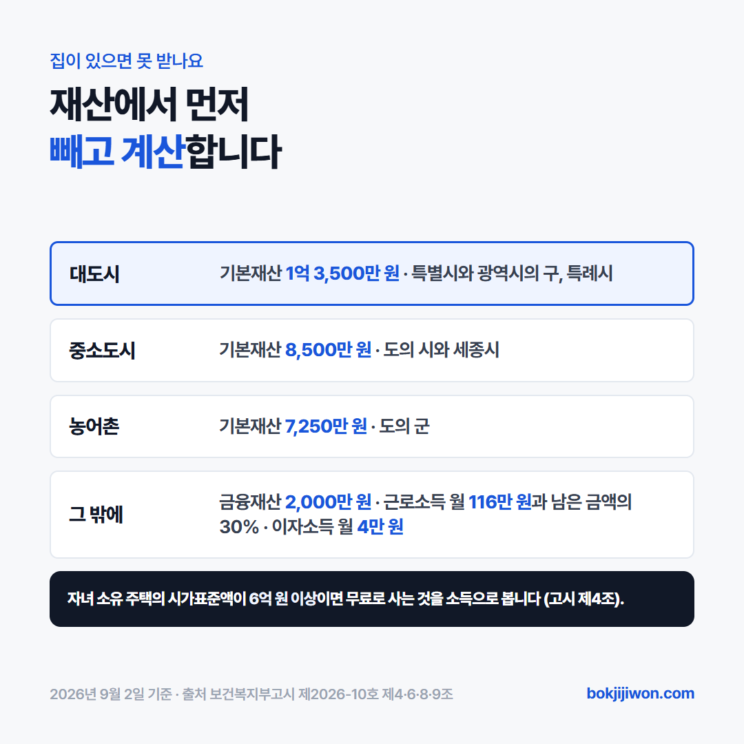 기초연금 소득인정액에서 빼는 금액. 재산에서 빼는 기본재산액은 대도시 1억 3,500만 원, 중소도시 8,500만 원, 농어촌 7,250만 원입니다. 금융재산은 2,000만 원까지 따로 빼고, 근로소득은 월 116만 원을 뺀 뒤 남은 금액의 30퍼센트를 한 번 더 빼며, 이자소득은 월 4만 원을 뺍니다. 자녀 소유 주택의 시가표준액이 6억 원 이상이면 무료로 사는 것을 소득으로 봅니다. 보건복지부고시 제2026-10호 제4조, 제6조, 제6조의2, 제8조, 제9조 기준. 2026년 9월 2일 확인.