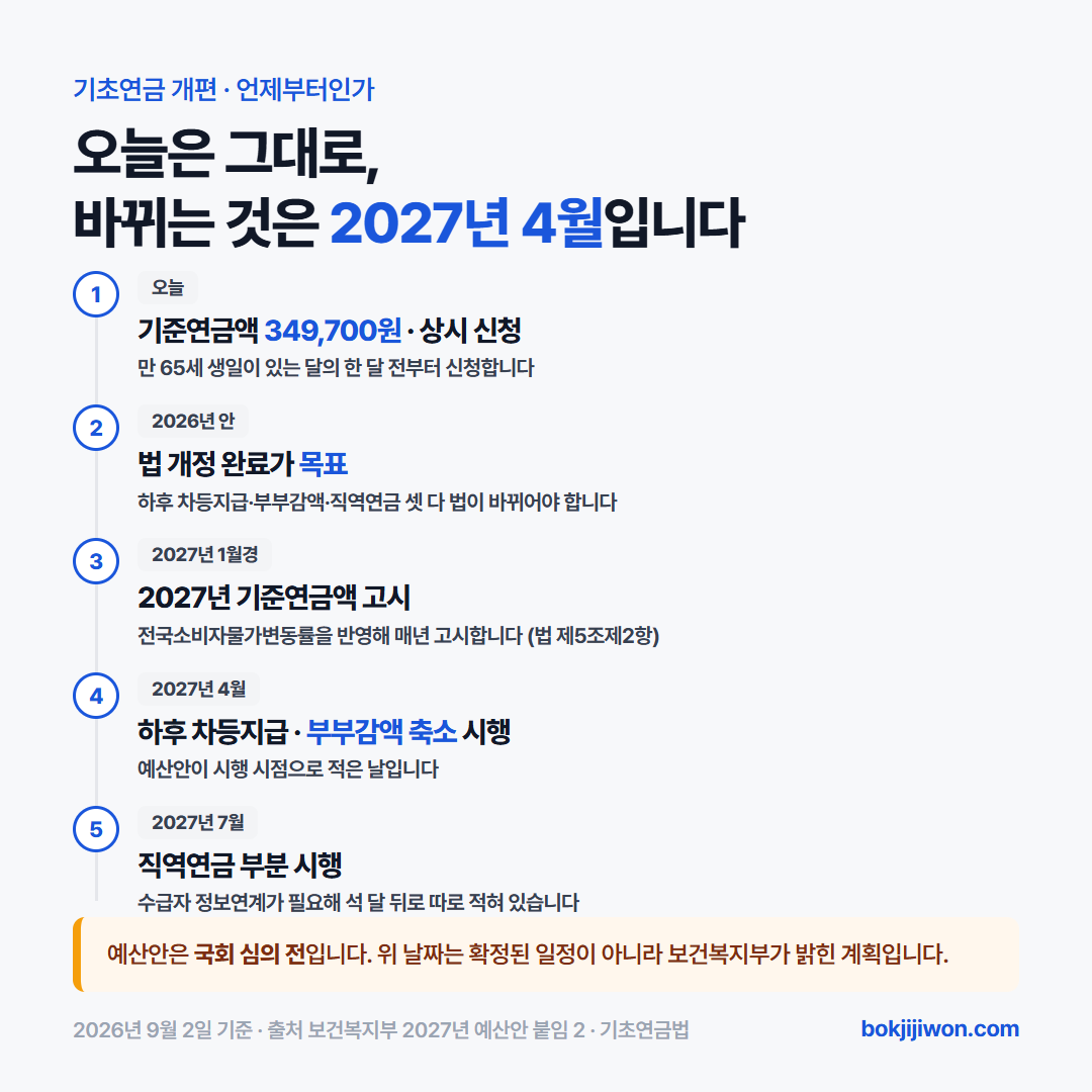 기초연금 개편 시간표. 오늘 2026년 9월은 기준연금액 349,700원으로 상시 신청할 수 있고, 2026년 안에 법 개정 완료가 목표이며, 2027년 1월경 2027년 기준연금액과 선정기준액이 고시되고, 2027년 4월에 하후 차등지급과 부부감액 축소가 시행되며, 직역연금 부분은 2027년 7월에 시행됩니다. 세 가지 모두 법 개정이 필요하고 예산안은 국회 심의 전입니다. 2026년 9월 2일 확인.