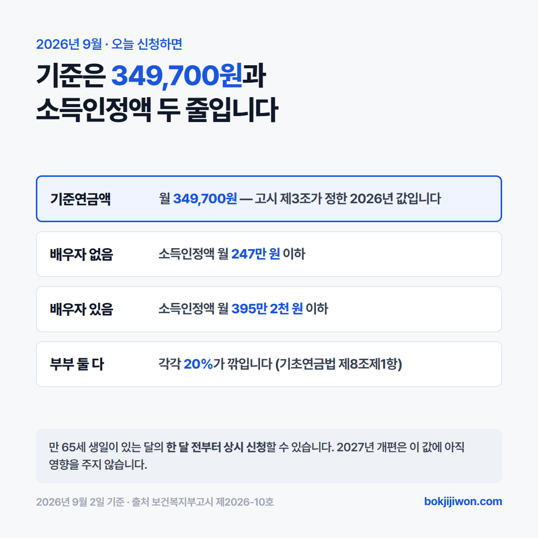 2026년 기초연금 오늘 기준. 기준연금액은 월 349,700원이고, 받을 수 있는지를 가르는 선정기준액은 배우자가 없는 노인가구 월 소득인정액 2,470,000원, 배우자가 있는 노인가구 월 소득인정액 3,952,000원입니다. 부부가 둘 다 받으면 각각 20%가 깎입니다. 보건복지부고시 제2026-10호 제2조와 제3조 기준. 2026년 9월 2일 확인.